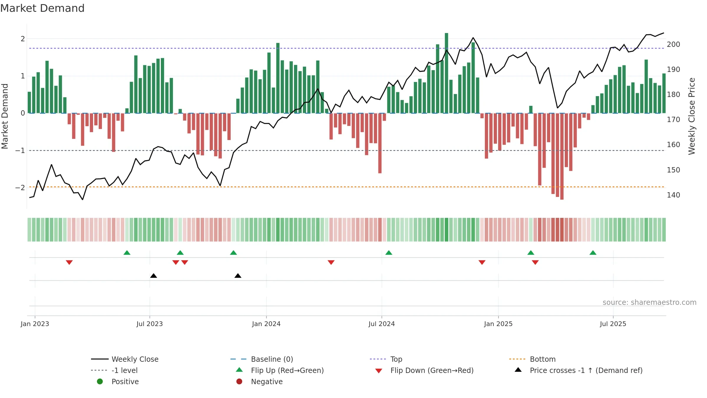 IVE weekly Market Demand chart, closing 2025-09-19.
