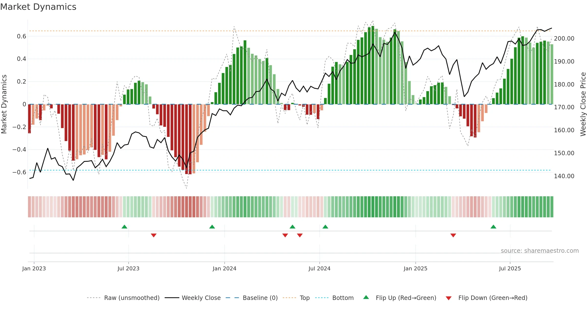 IVE weekly Market Dynamics chart, closing 2025-09-19.