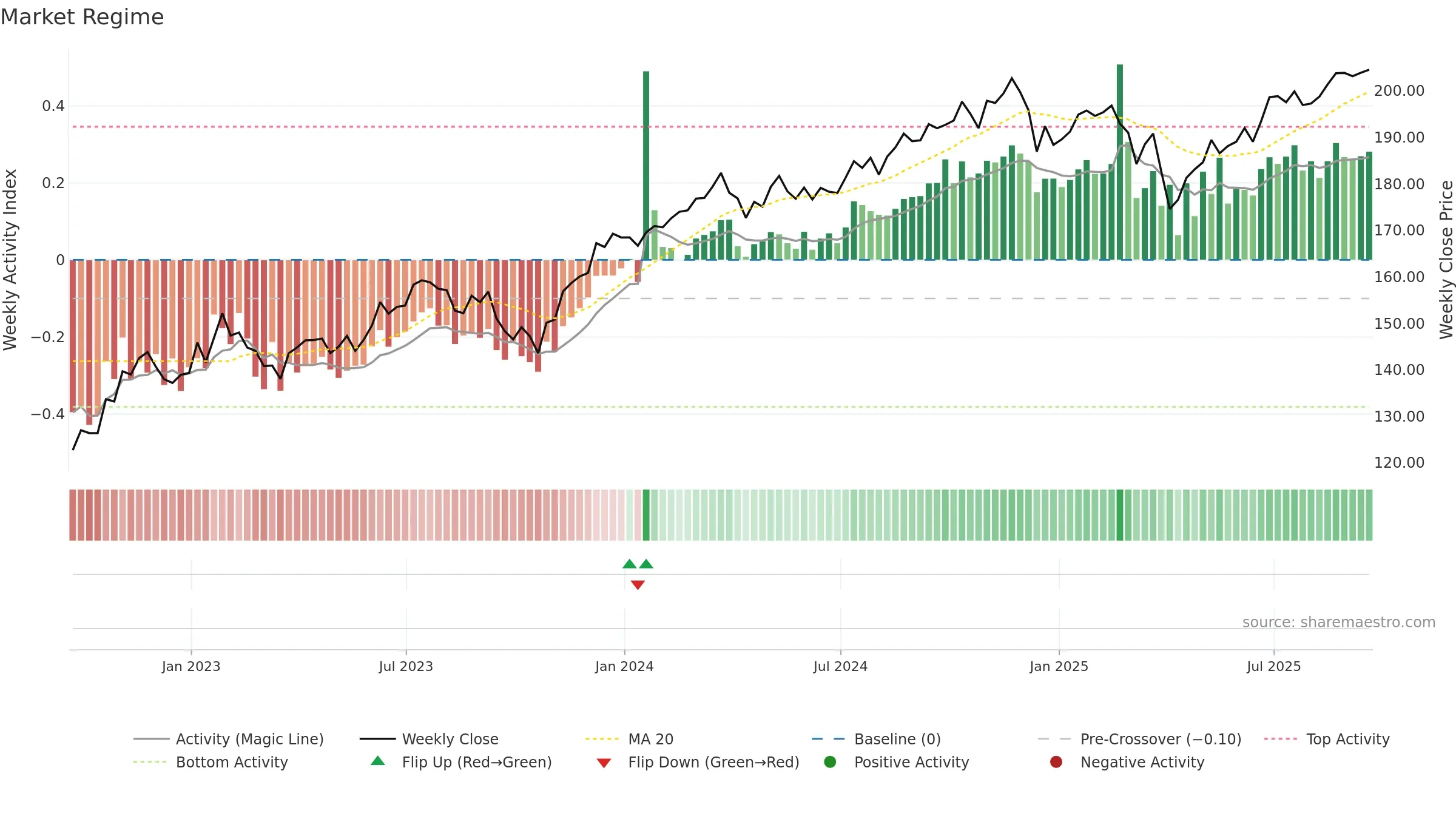 IVE weekly Market Snapshot chart, closing 2025-09-19.