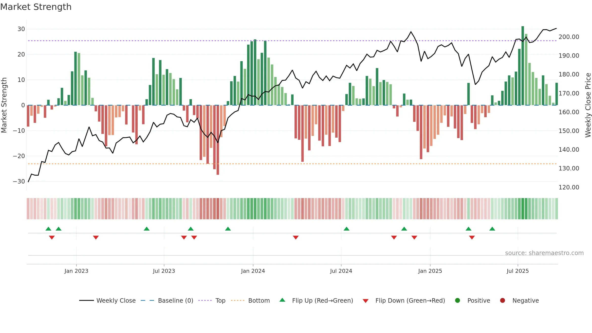IVE weekly Market Strength chart, closing 2025-09-19.