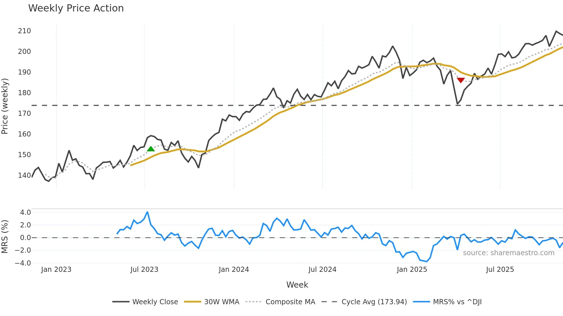IVE weekly Price Action chart, closing 2025-11-07