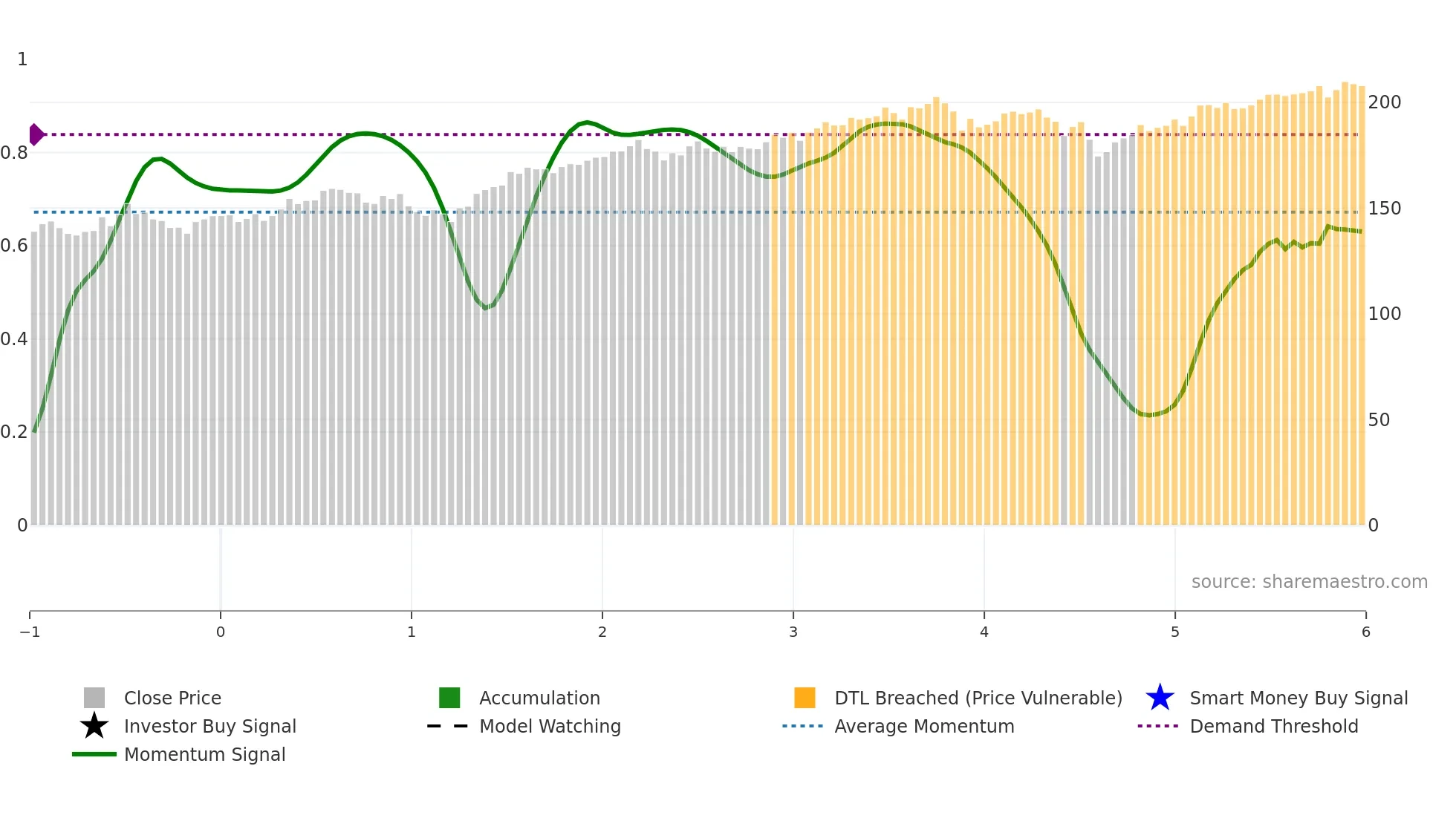IVE weekly Smart Money chart