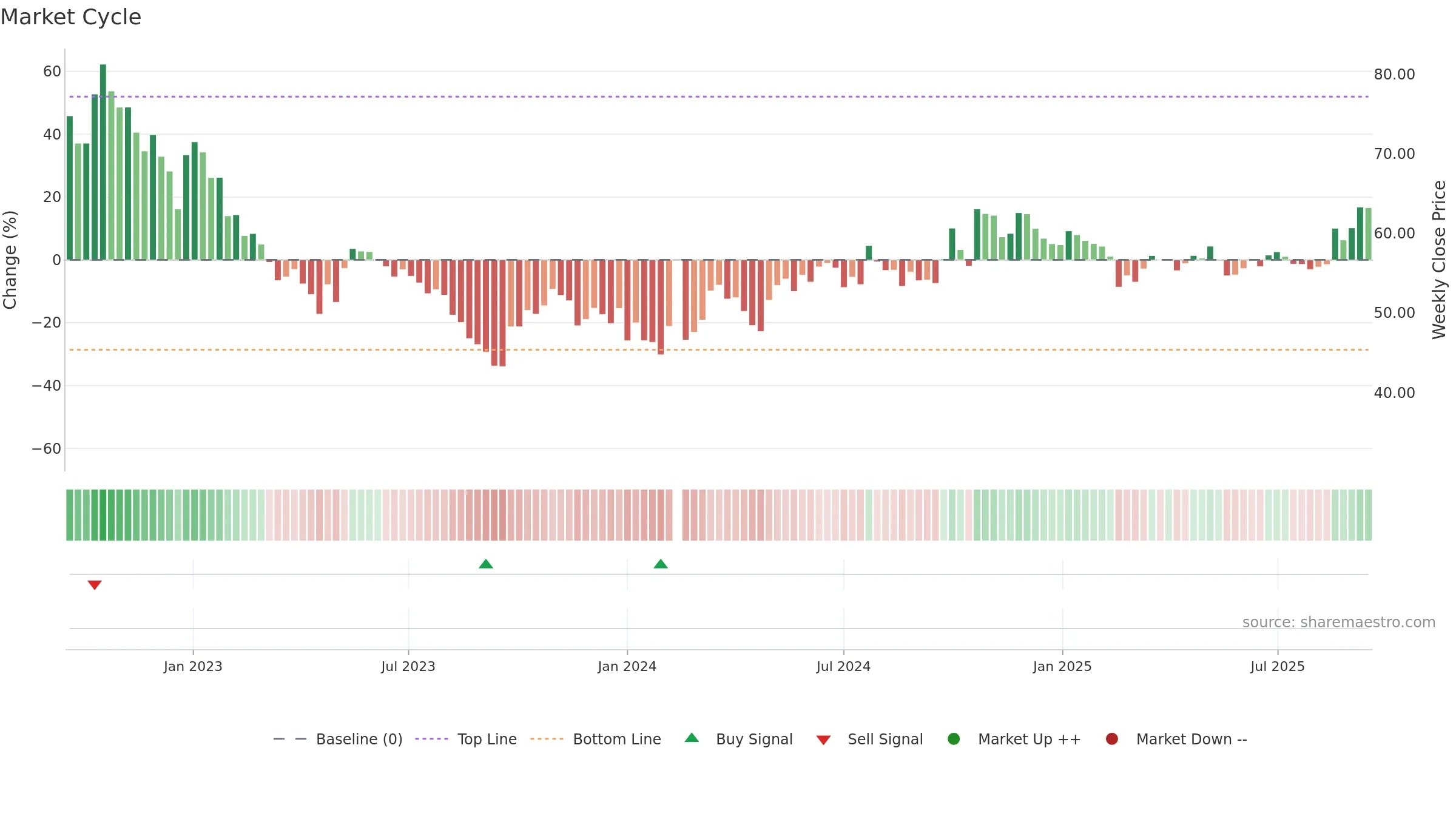 603606 weekly Market Cycle chart, closing 2025-09-15.