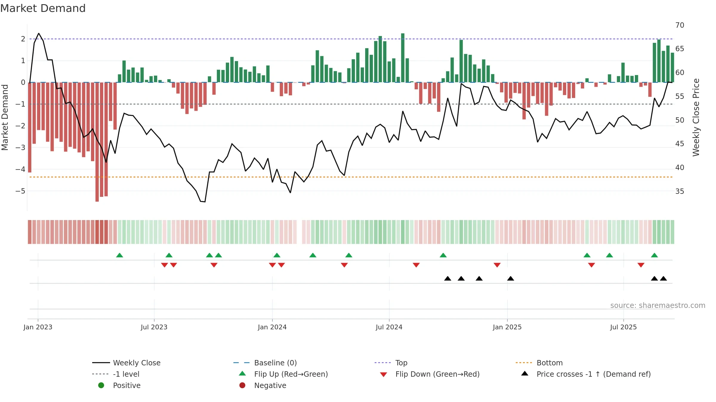 603606 weekly Market Demand chart, closing 2025-09-15.