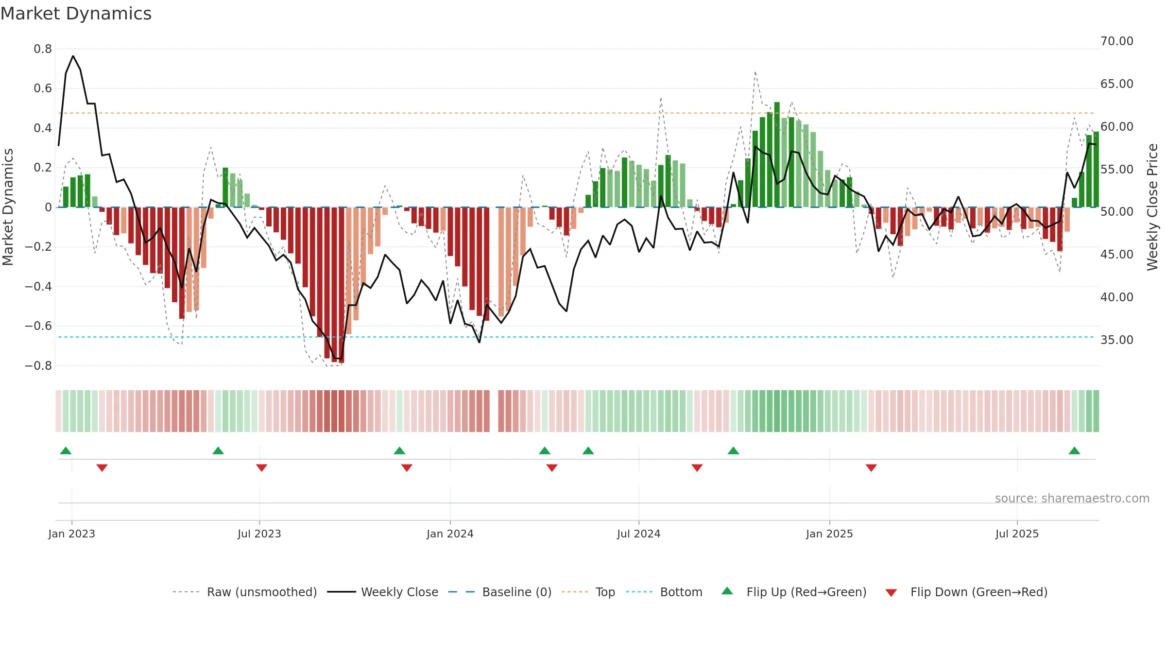 603606 weekly Market Dynamics chart, closing 2025-09-15.