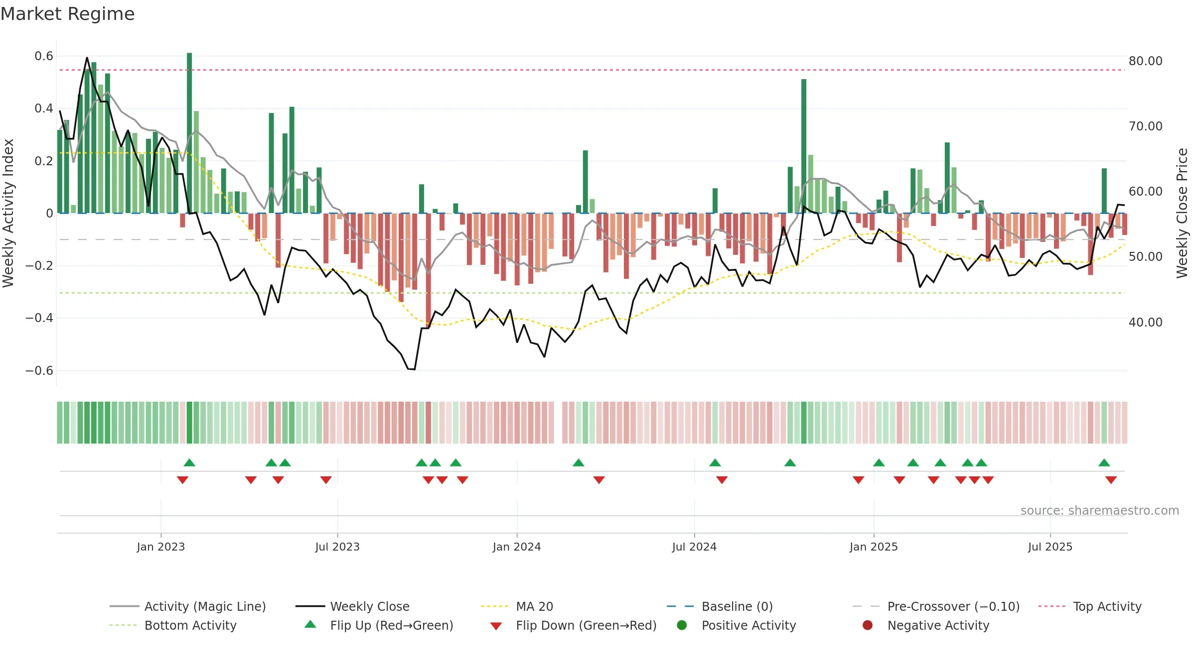 603606 weekly Market Snapshot chart, closing 2025-09-15.