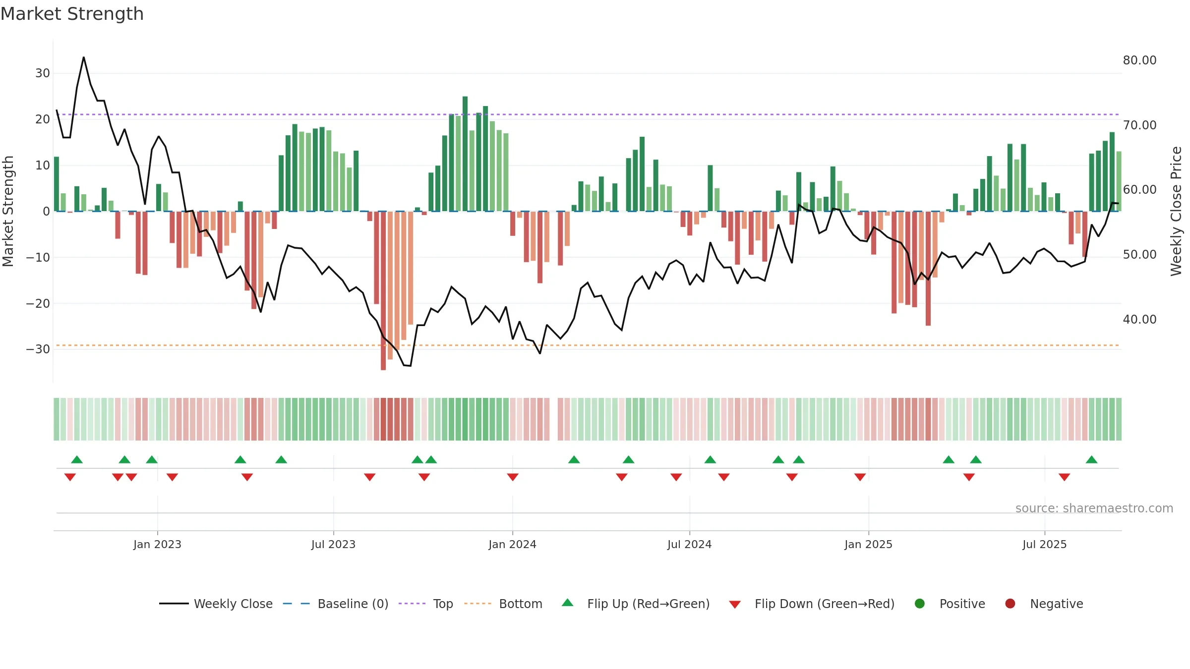603606 weekly Market Strength chart, closing 2025-09-15.