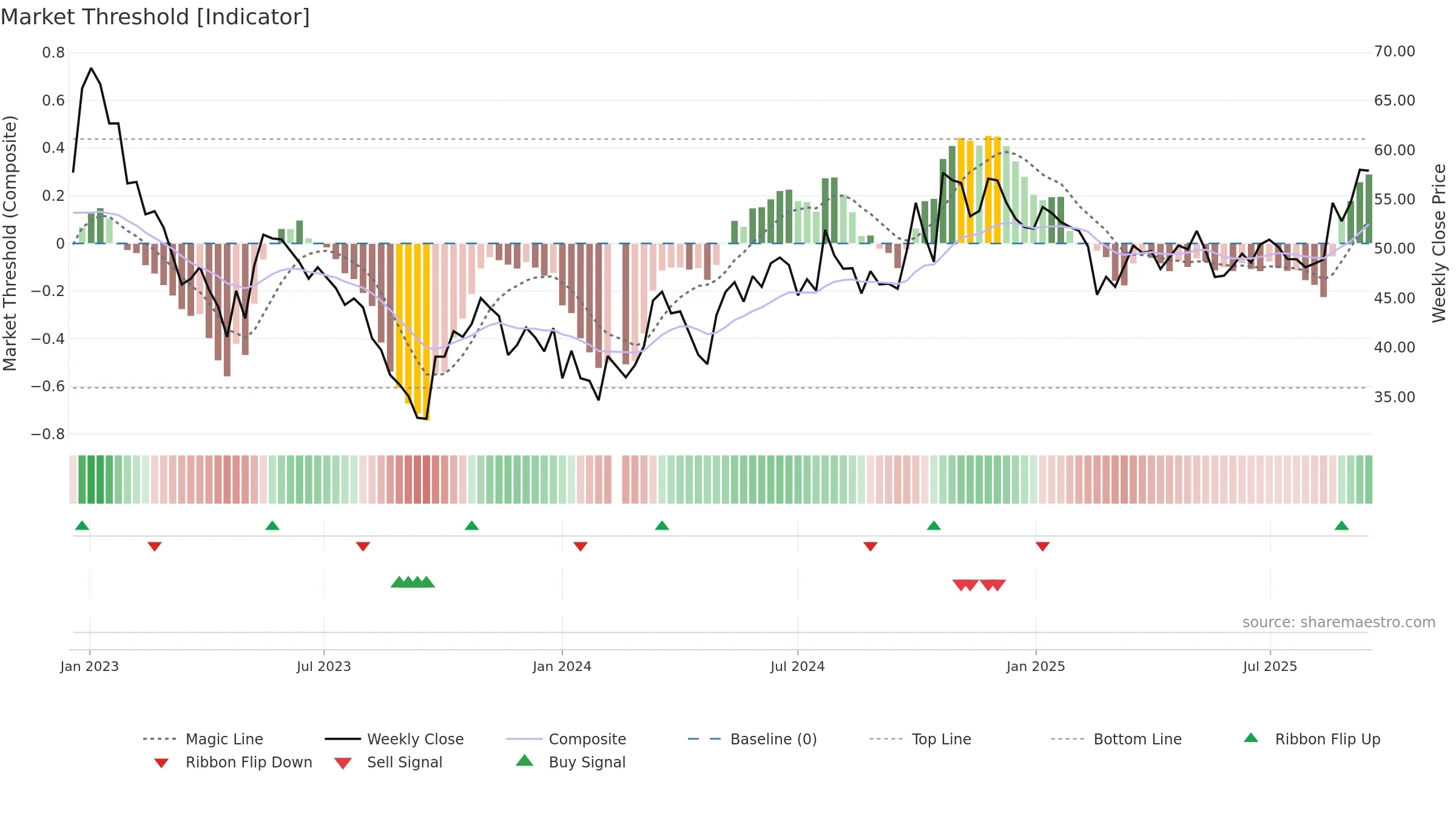 603606 weekly Market Threshold chart, closing 2025-09-15.