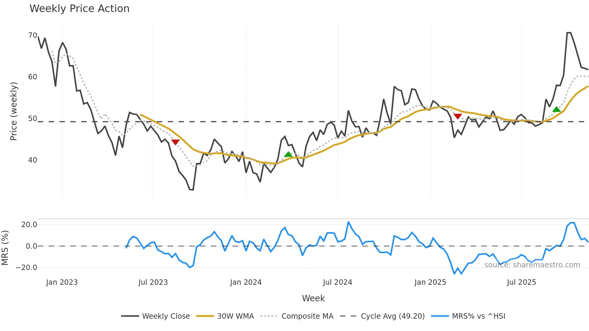 603606 weekly Price Action chart, closing 2025-11-10