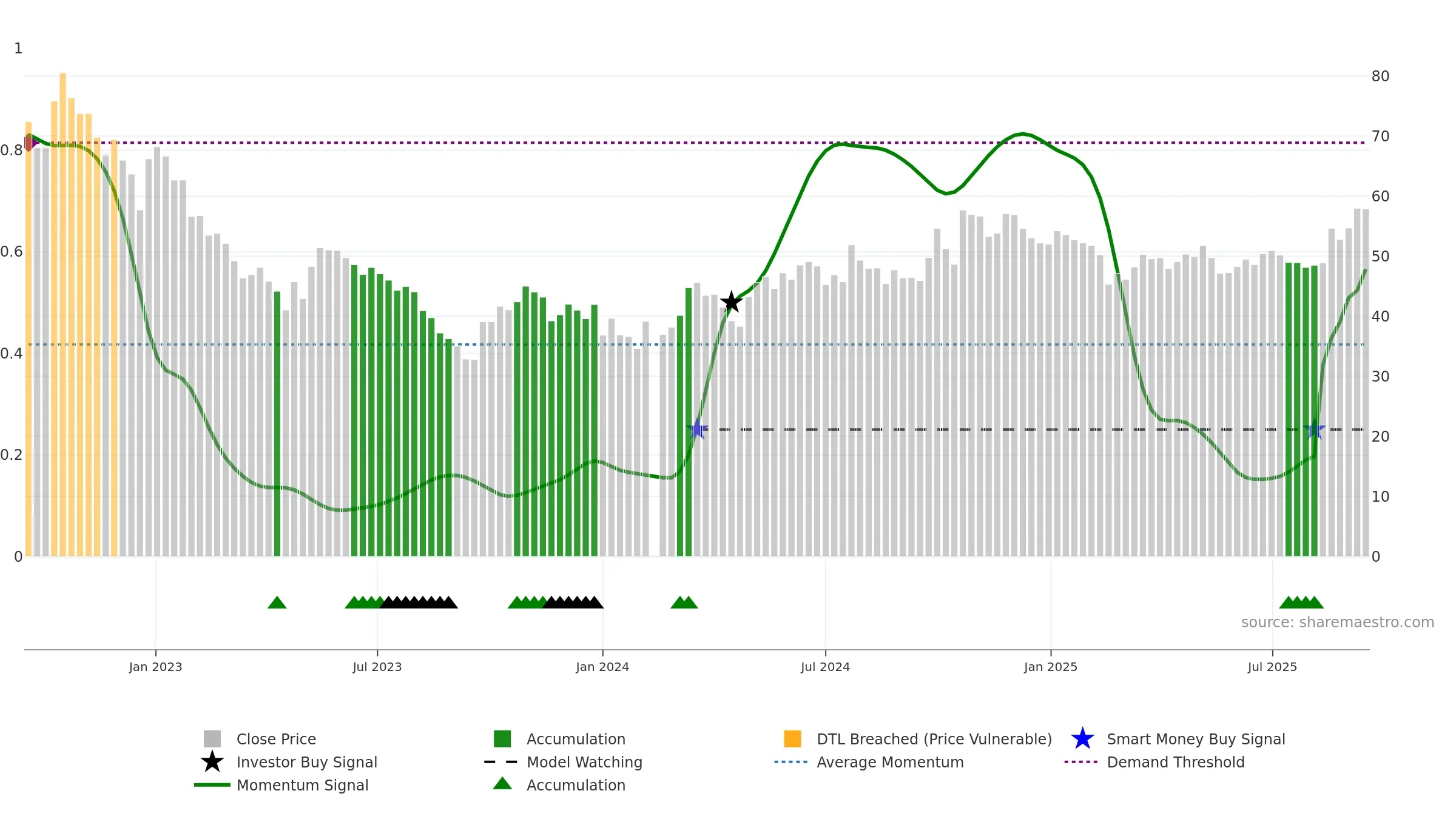 603606 weekly Smart Money chart, closing 2025-09-15.