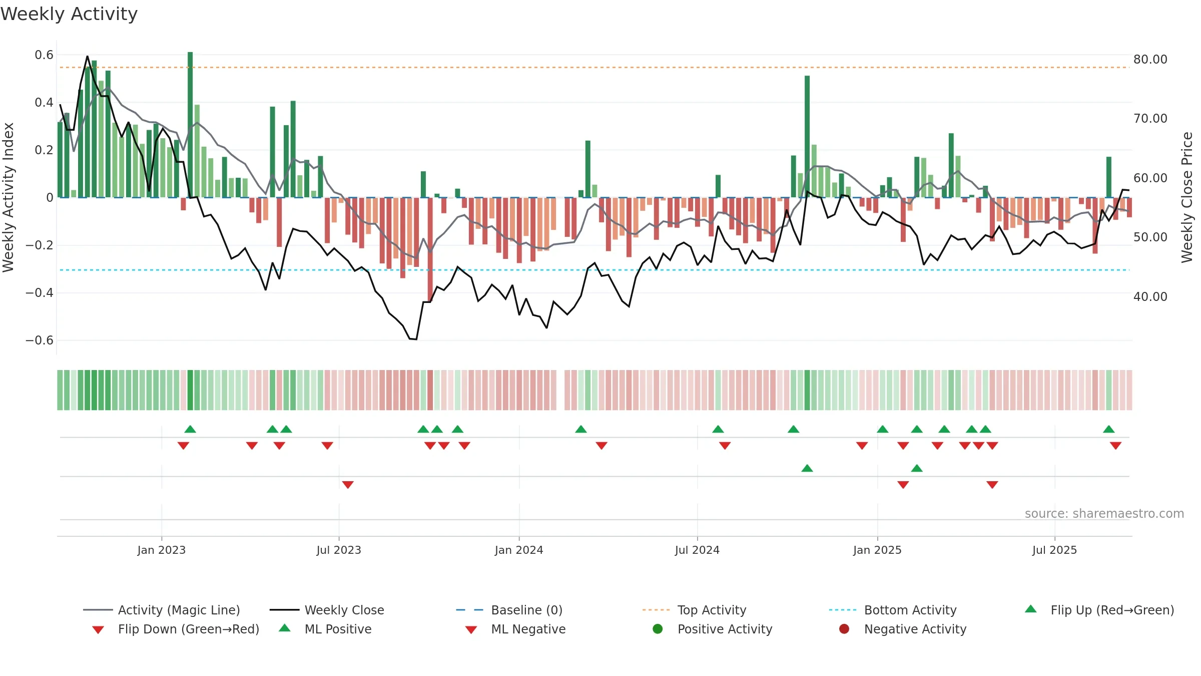 603606 weekly Activity chart, closing 2025-09-15.