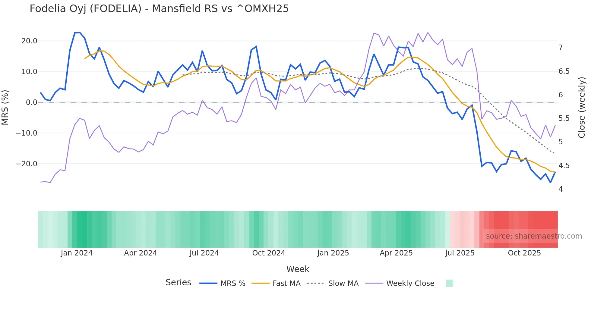 FODELIA Mansfield Relative Strength chart
