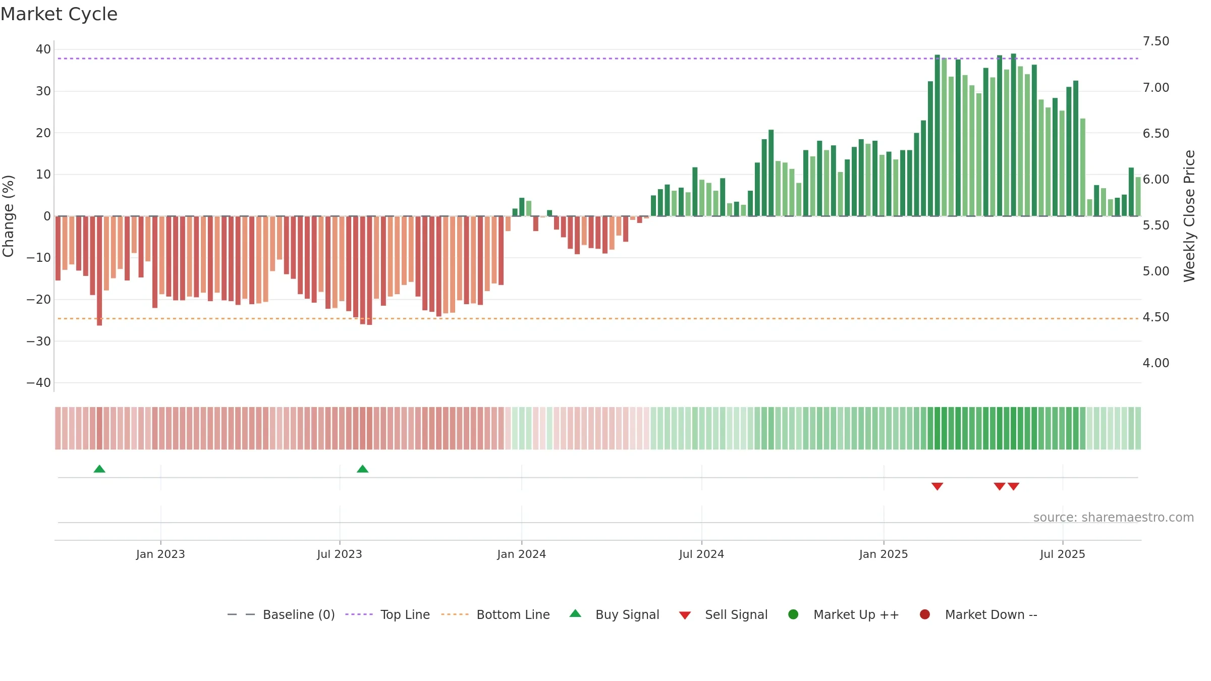 FODELIA weekly Market Cycle chart, closing 2025-09-15.