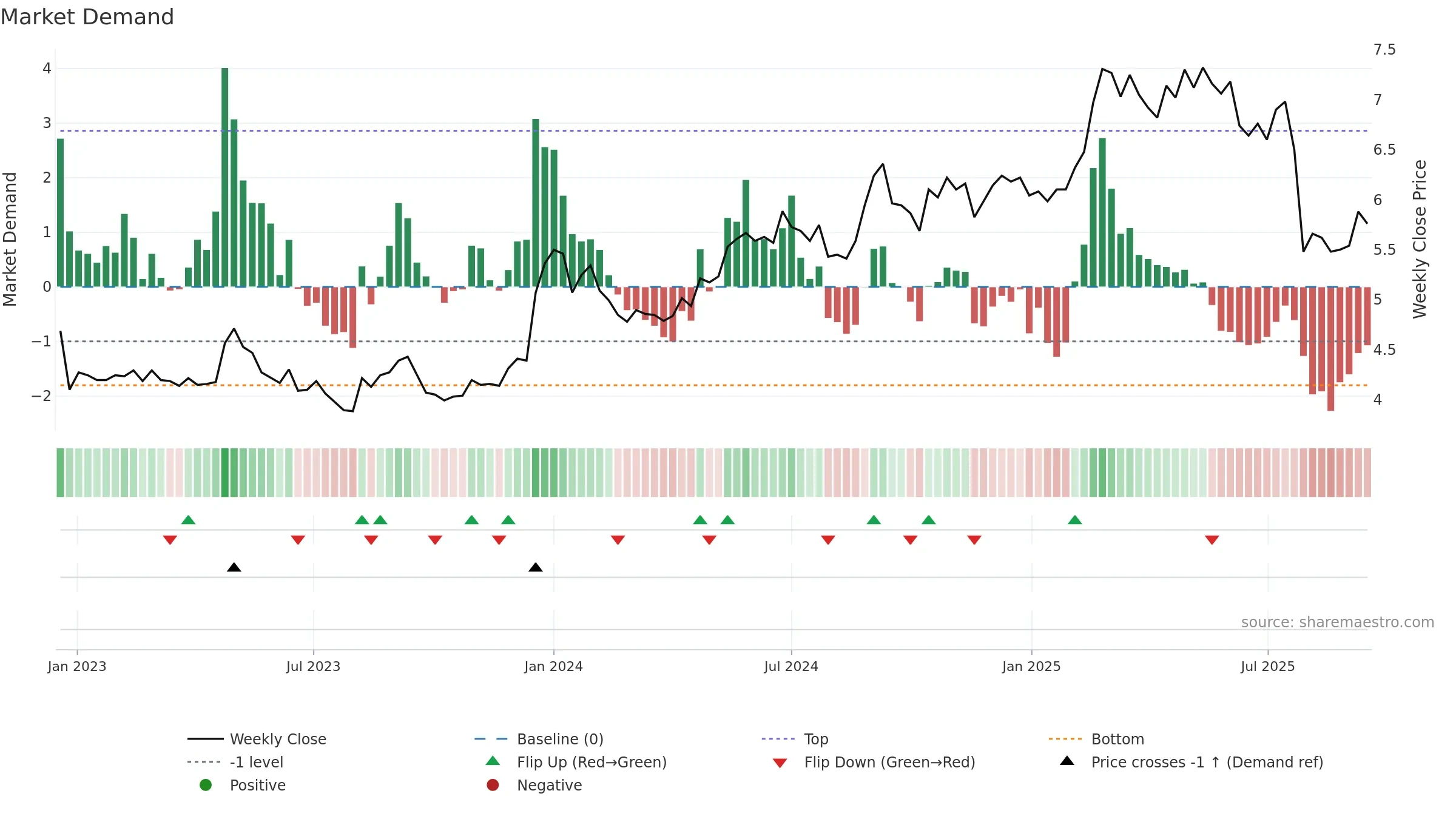 FODELIA weekly Market Demand chart, closing 2025-09-15.