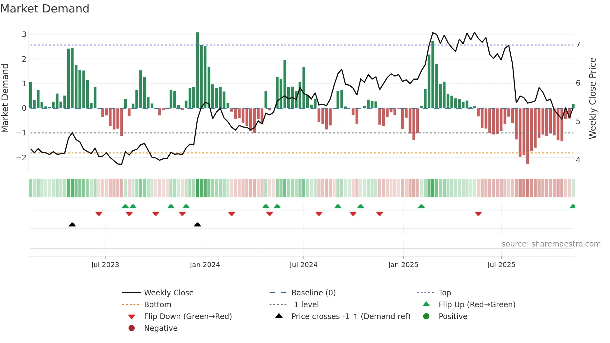FODELIA weekly Market Demand chart