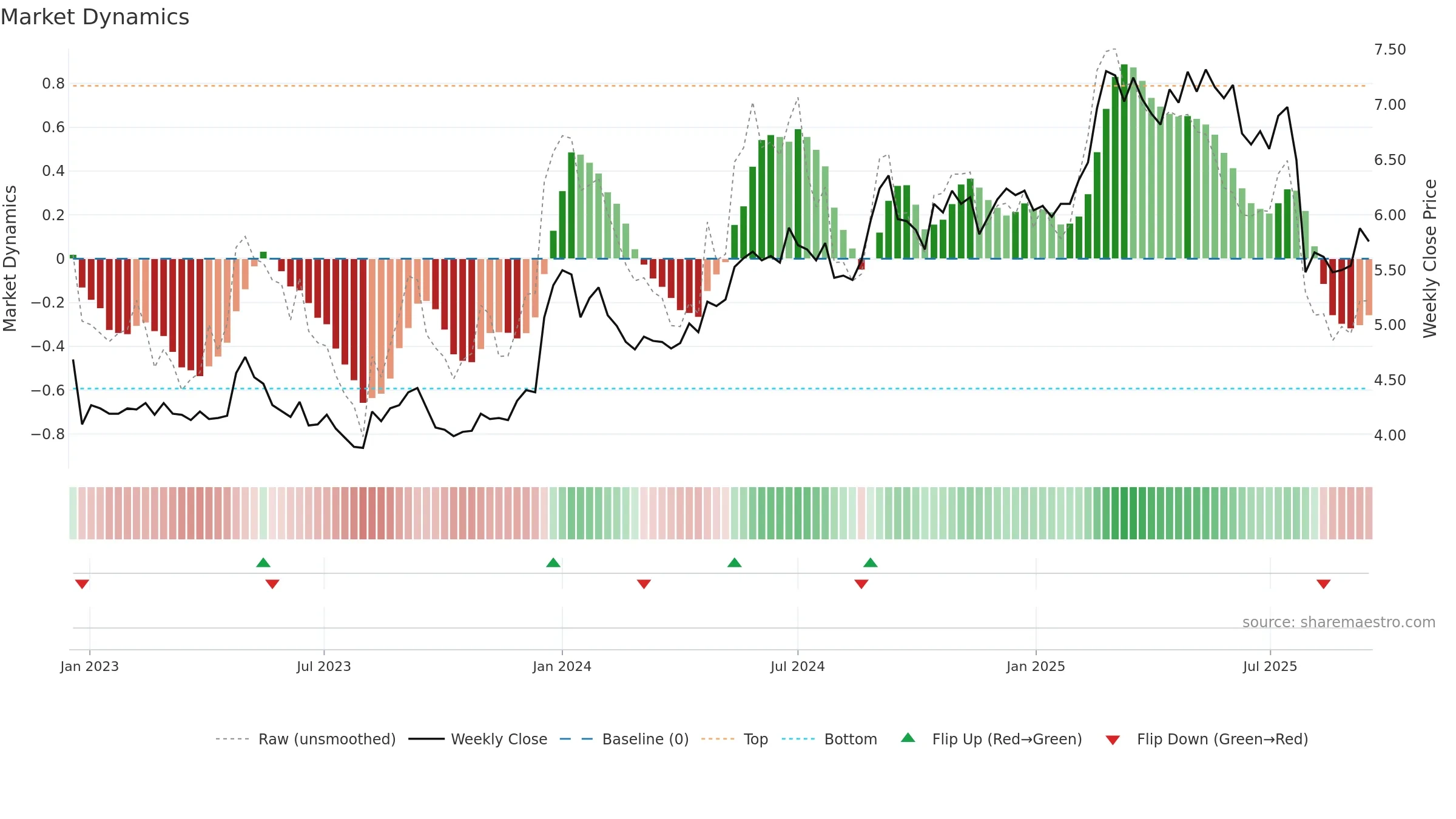 FODELIA weekly Market Dynamics chart, closing 2025-09-15.