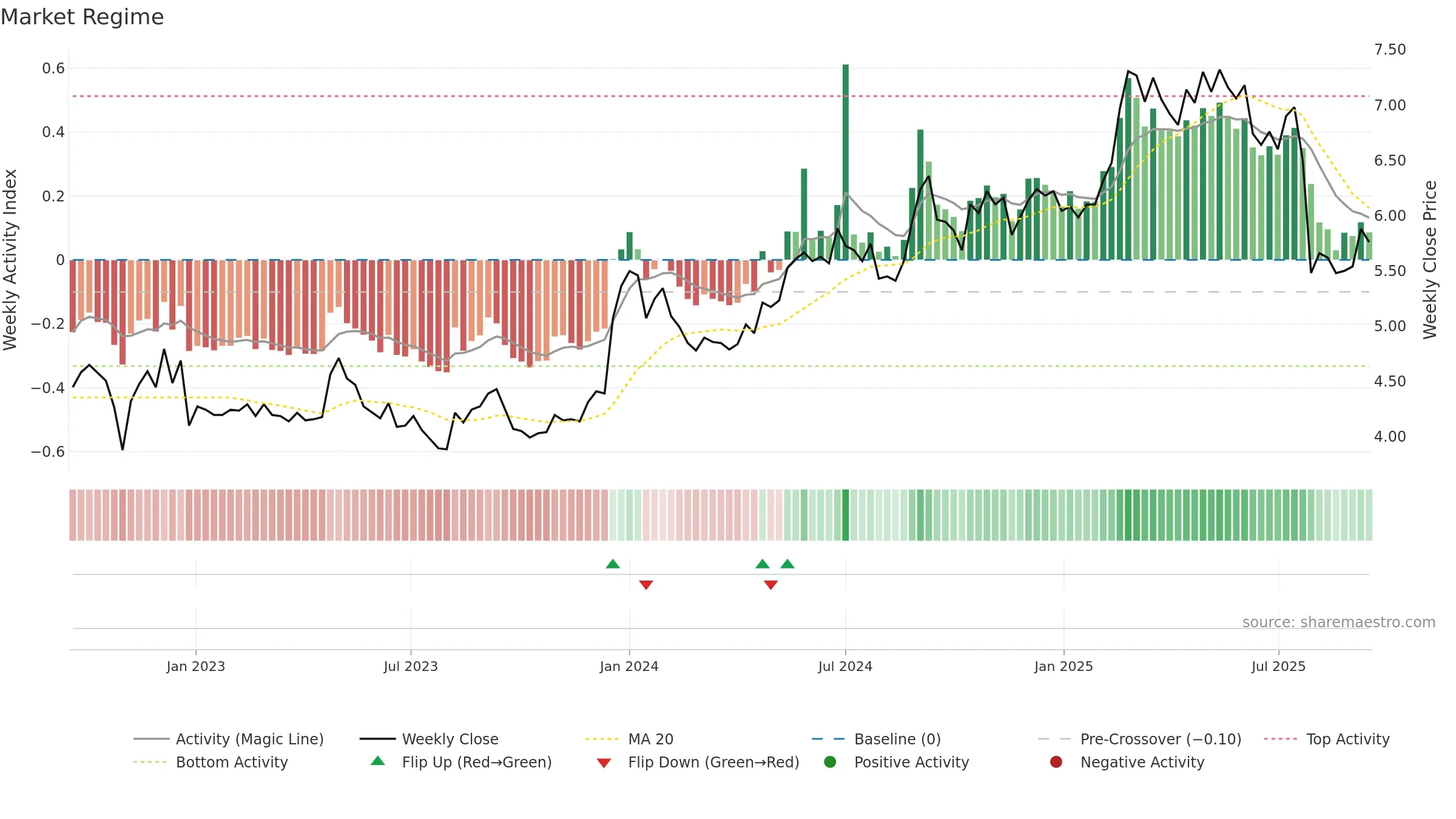 FODELIA weekly Market Snapshot chart, closing 2025-09-15.