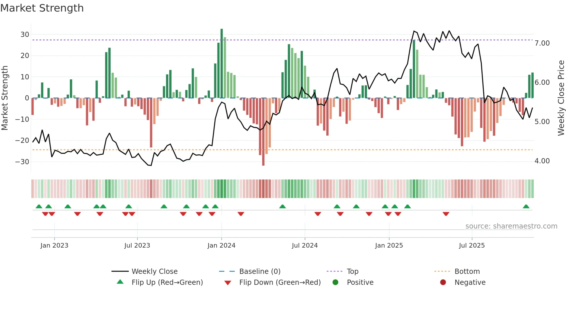 FODELIA weekly Market Strength chart