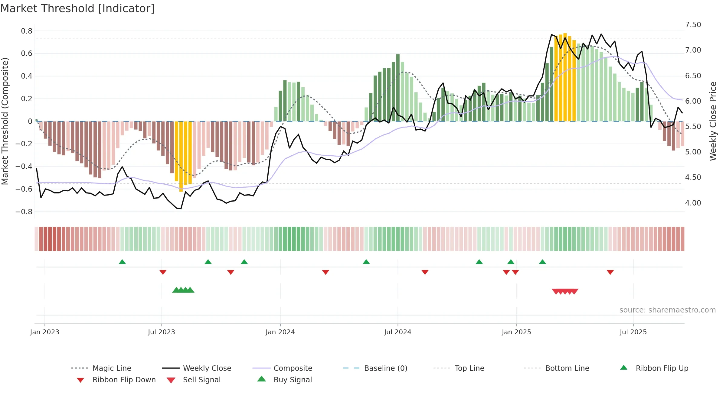 FODELIA weekly Market Threshold chart, closing 2025-09-15.