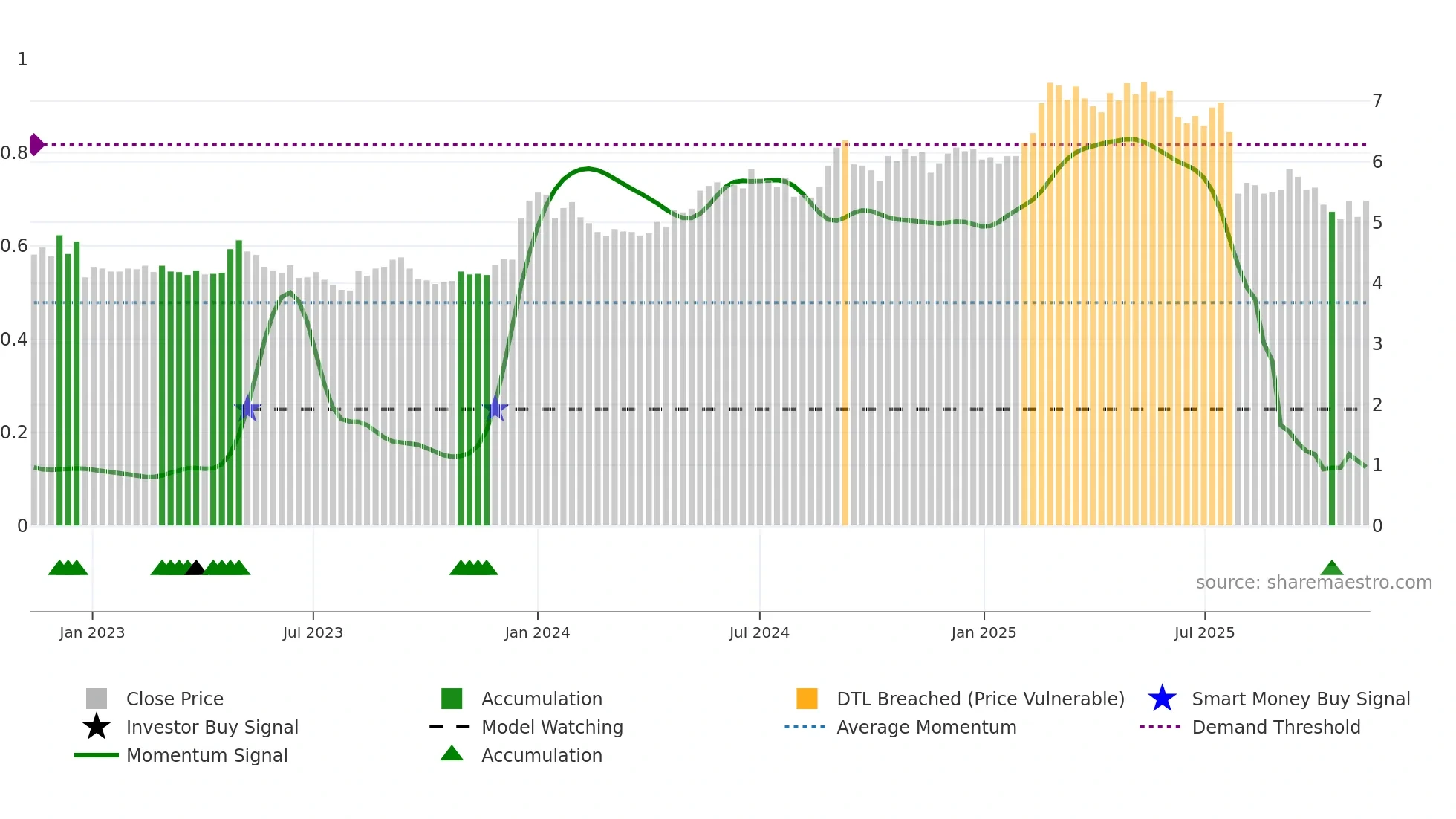 FODELIA weekly Smart Money chart