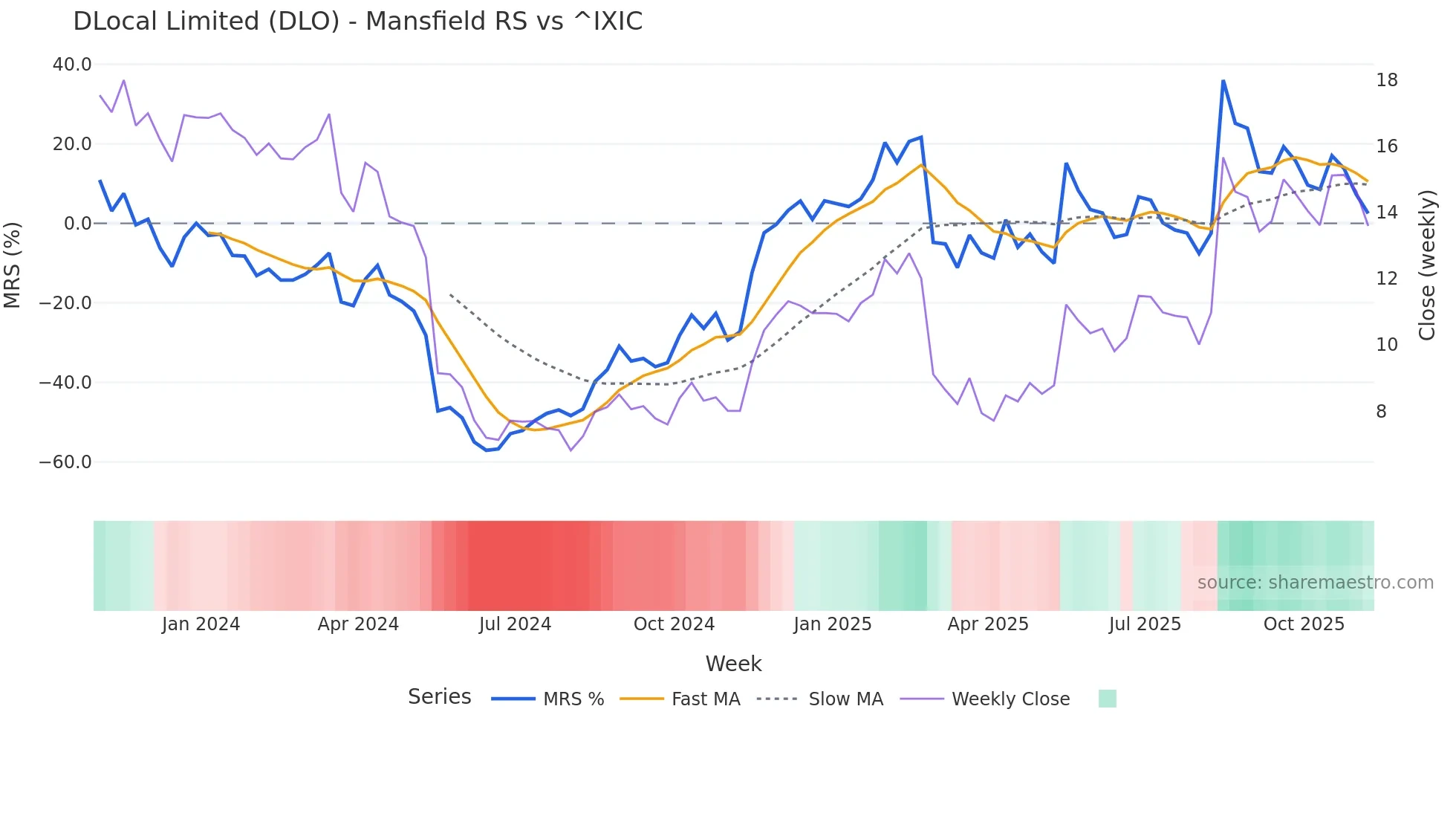 DLO Mansfield Relative Strength chart