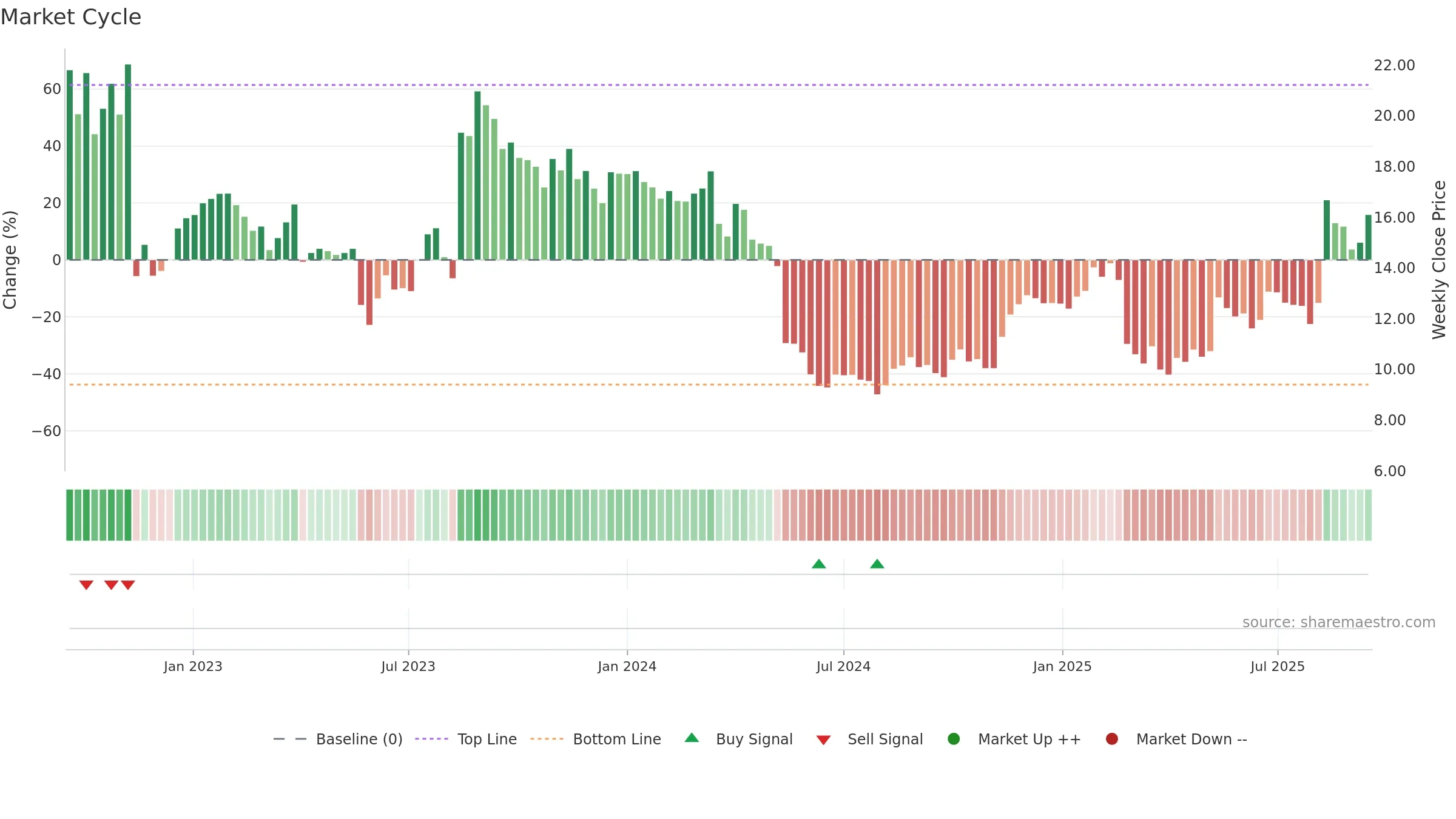 DLO weekly Market Cycle chart, closing 2025-09-15.