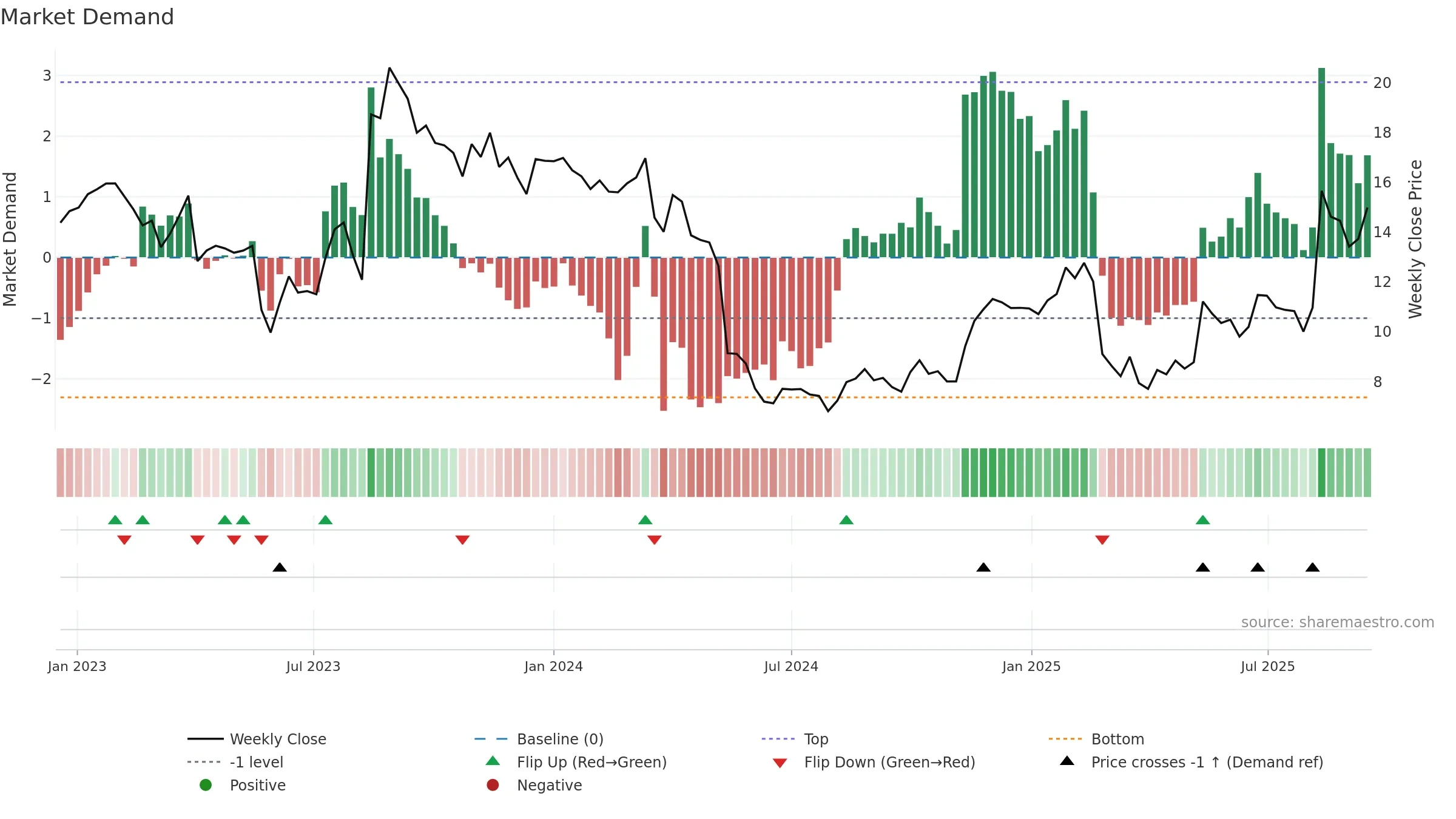DLO weekly Market Demand chart, closing 2025-09-15.