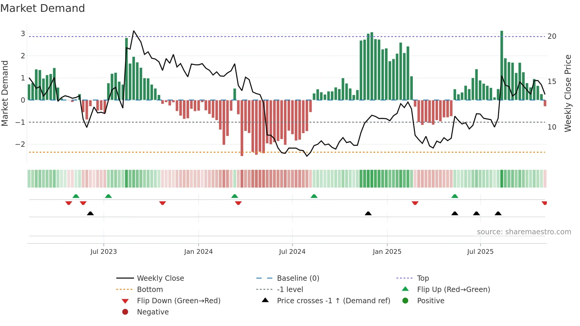 DLO weekly Market Demand chart