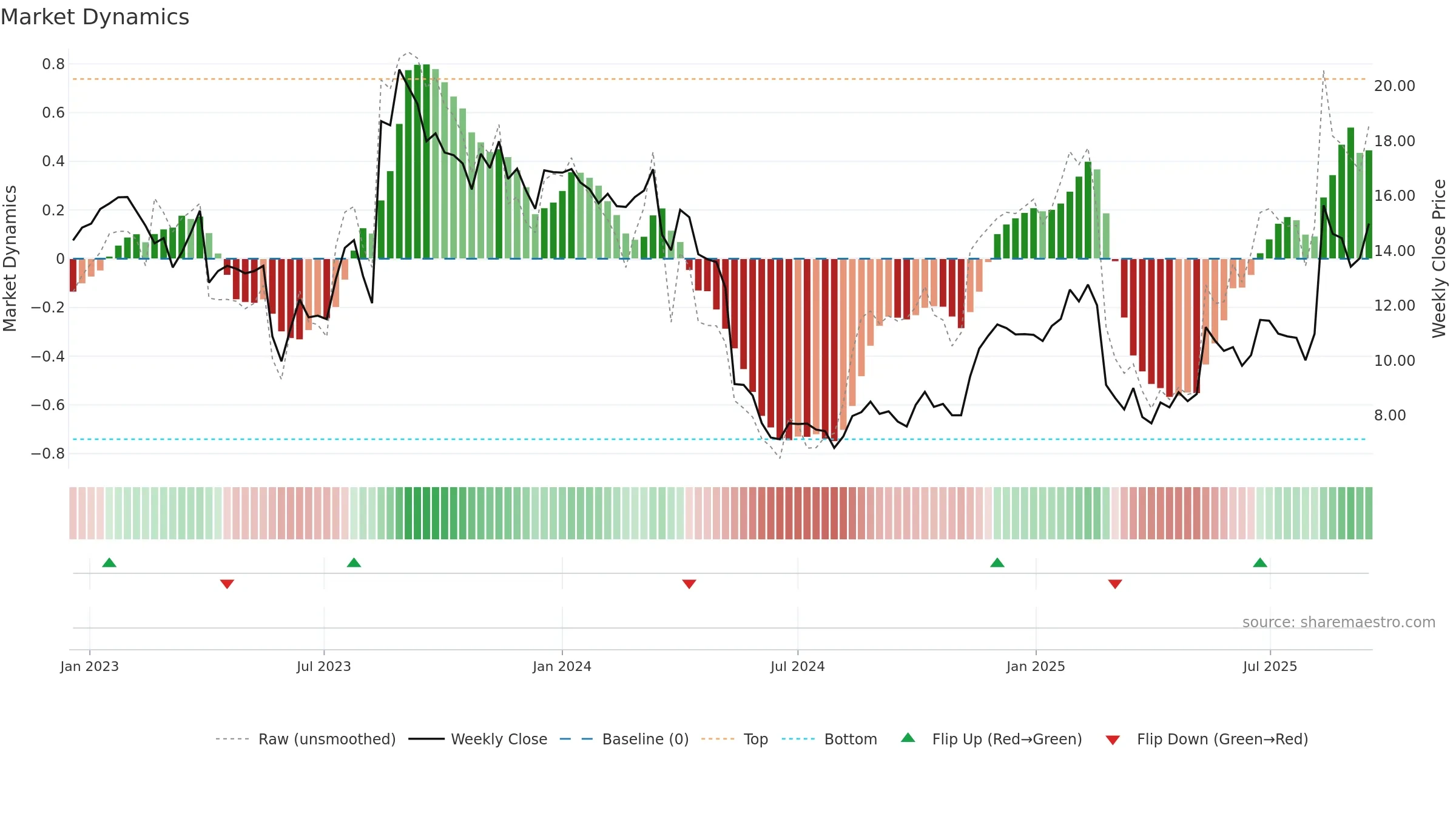 DLO weekly Market Dynamics chart, closing 2025-09-15.