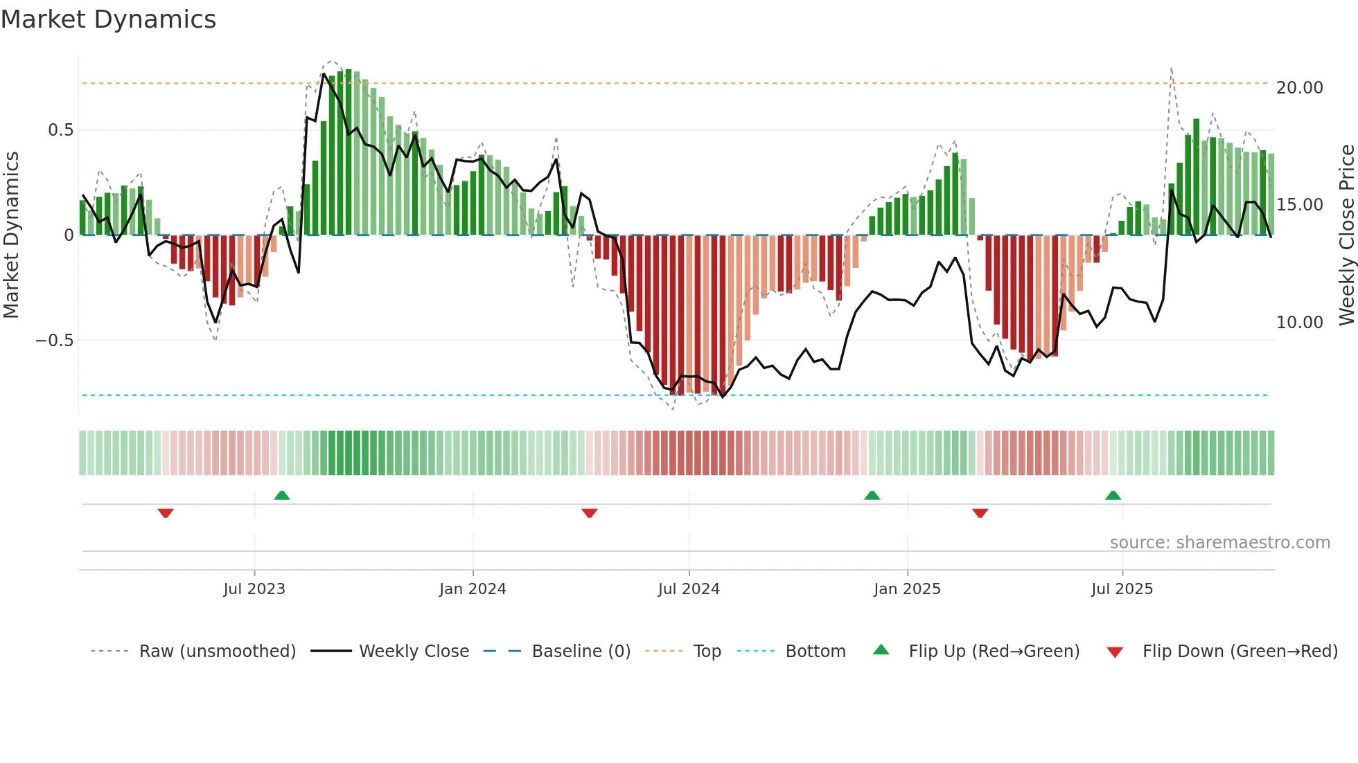 DLO weekly Market Dynamics chart