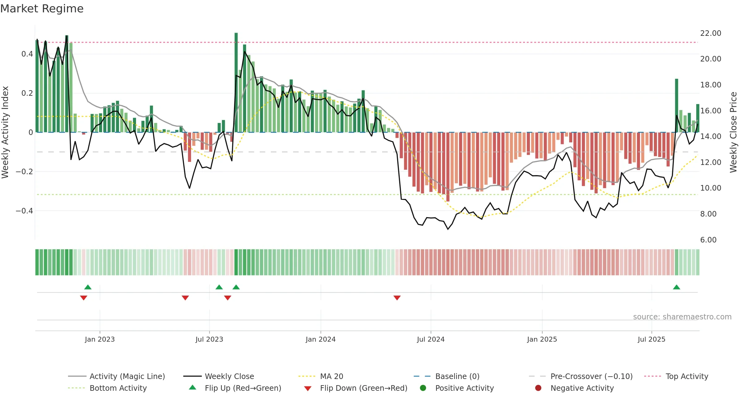 DLO weekly Market Snapshot chart, closing 2025-09-15.