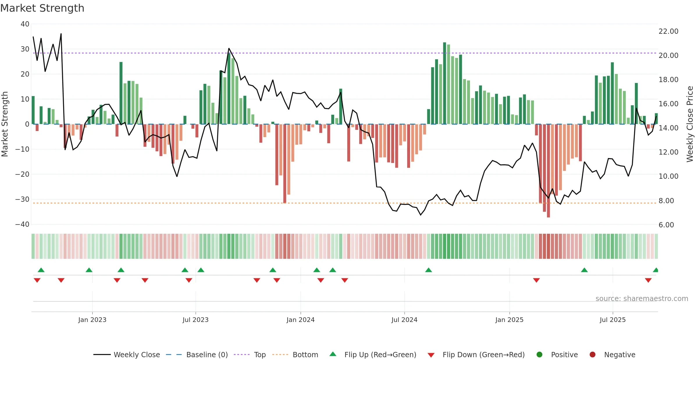 DLO weekly Market Strength chart, closing 2025-09-15.
