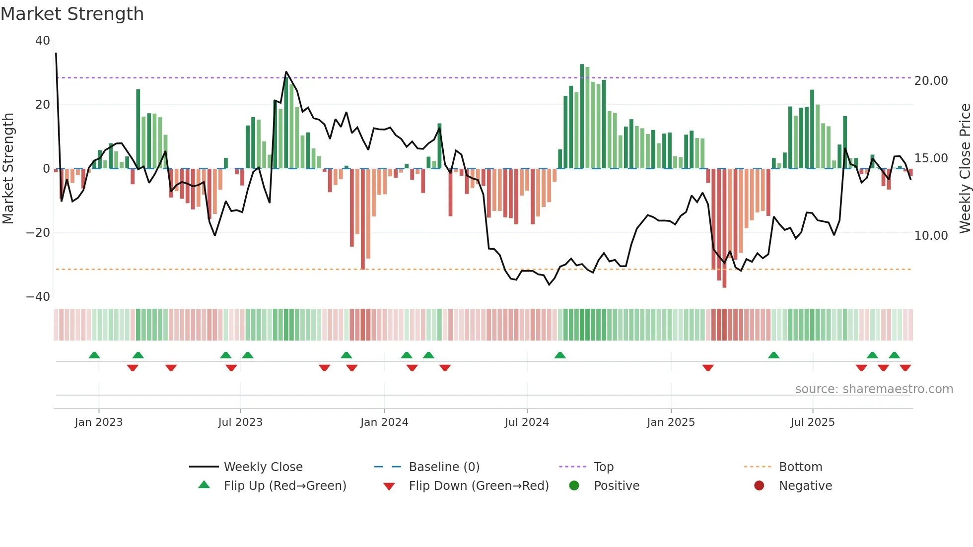 DLO weekly Market Strength chart