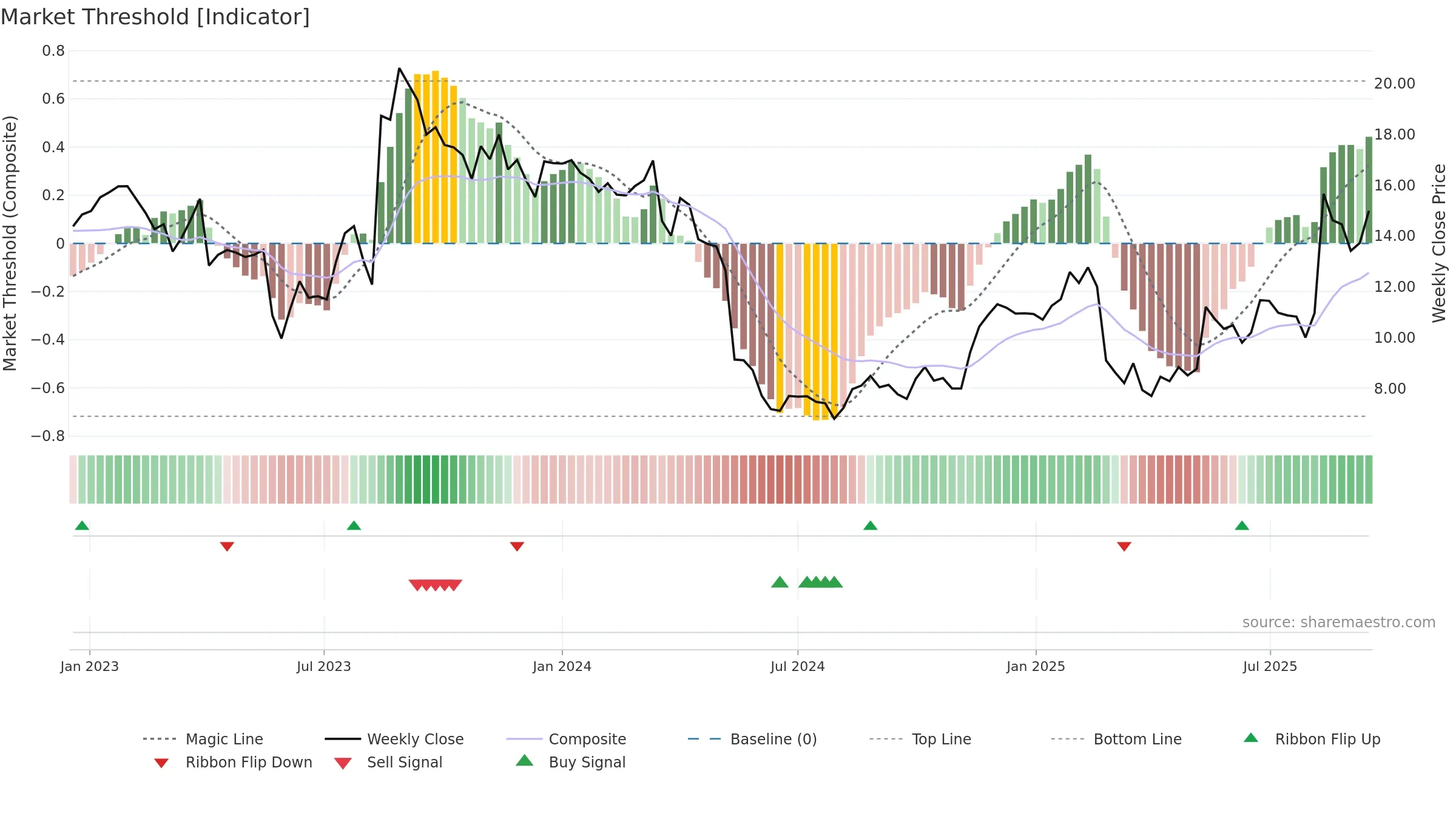 DLO weekly Market Threshold chart, closing 2025-09-15.