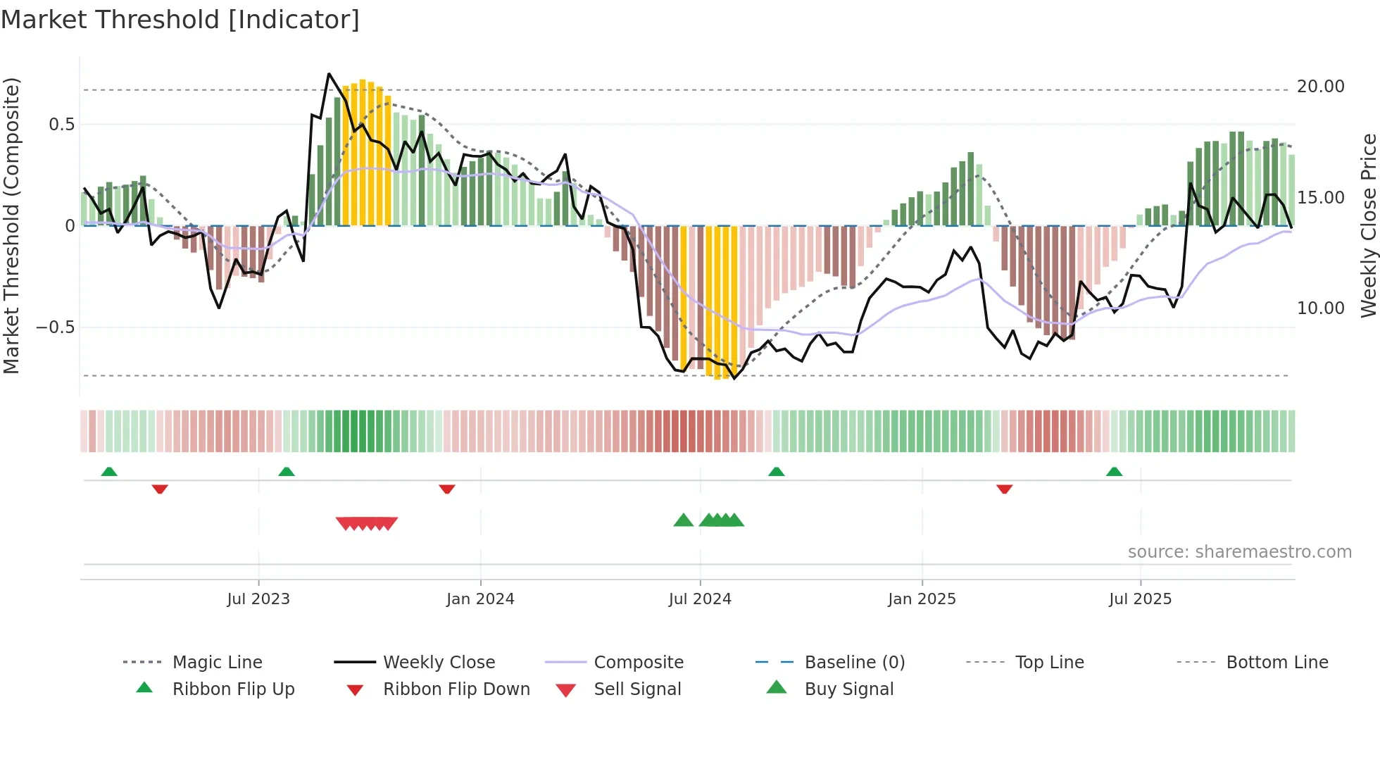 DLO weekly Market Threshold chart