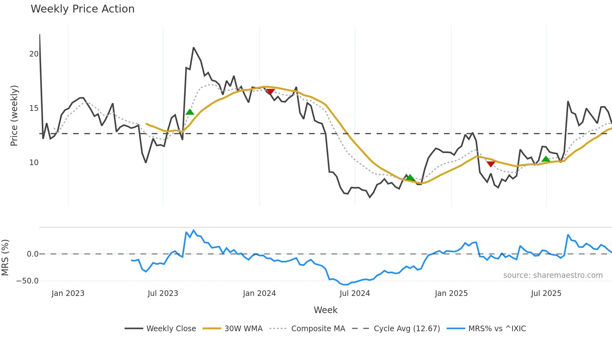 DLO weekly Price Action chart, closing 2025-11-03