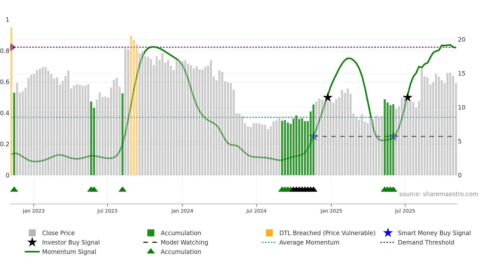 DLO weekly Smart Money chart