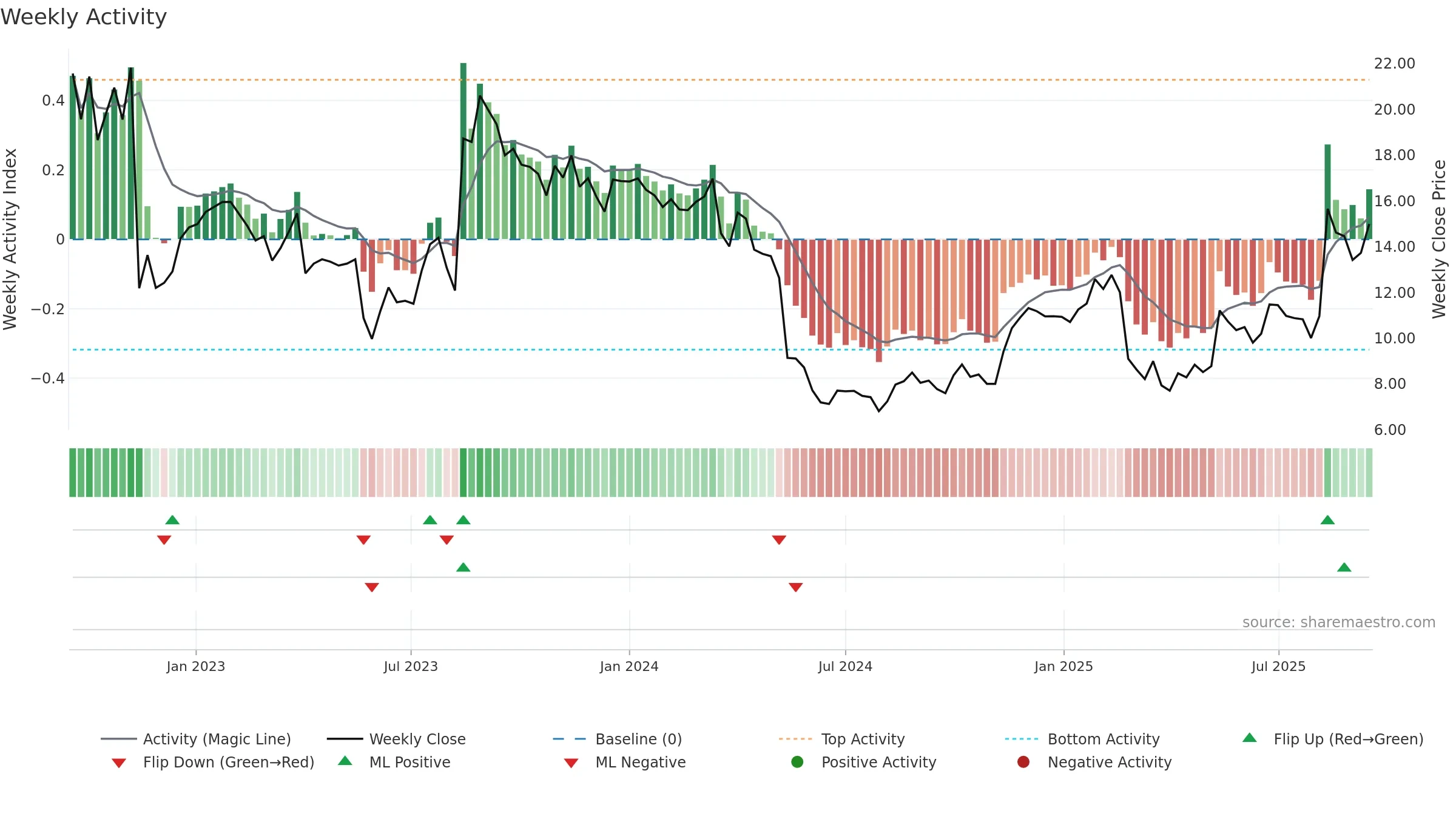 DLO weekly Activity chart, closing 2025-09-15.