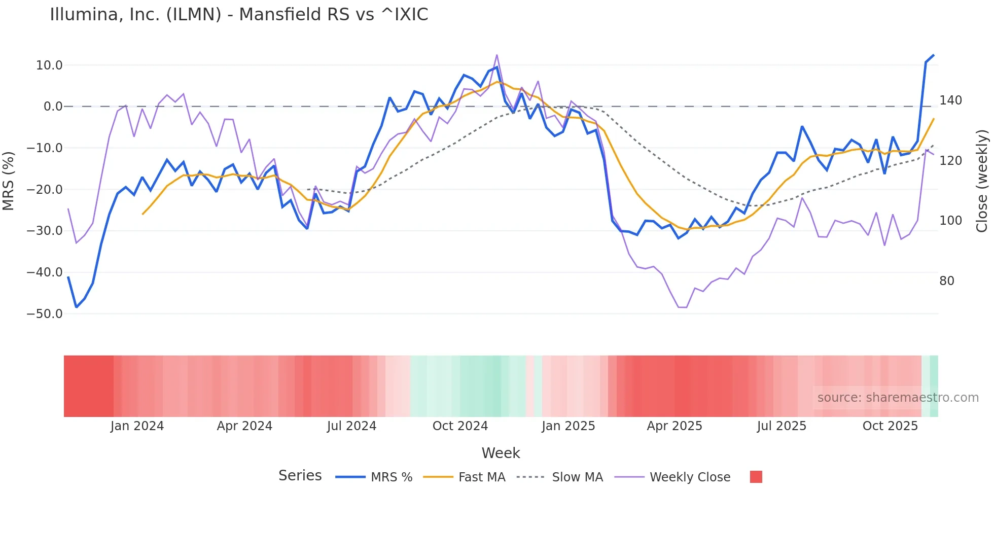ILMN Mansfield Relative Strength chart