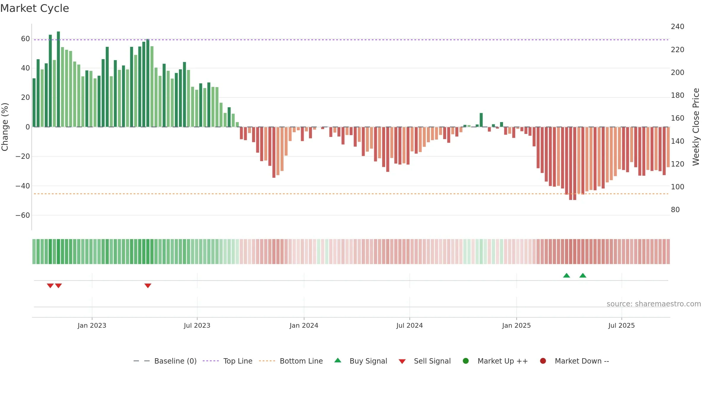 ILMN weekly Market Cycle chart, closing 2025-09-19.