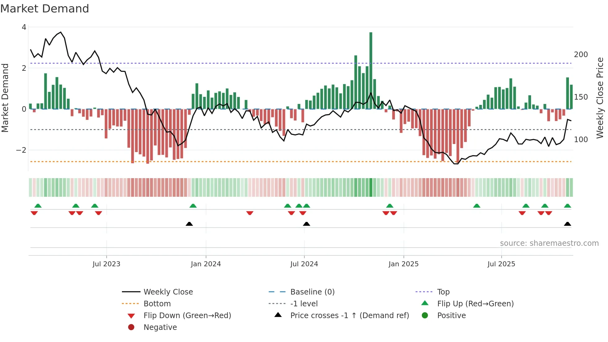 ILMN weekly Market Demand chart