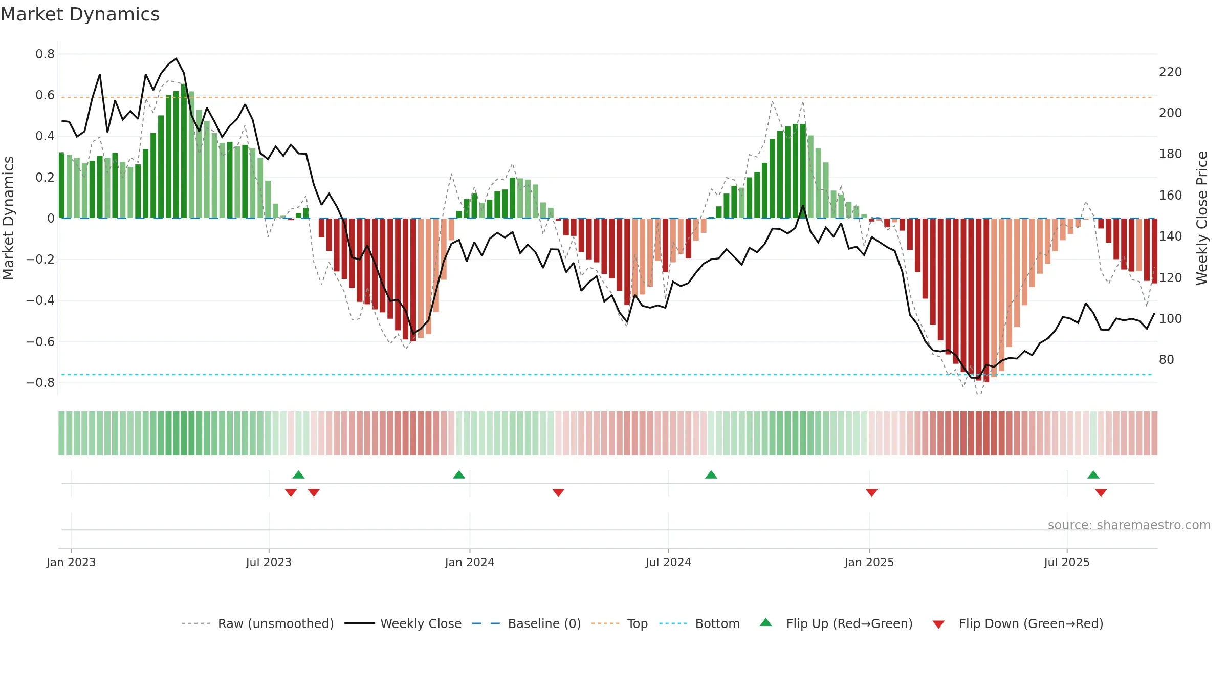 ILMN weekly Market Dynamics chart, closing 2025-09-19.