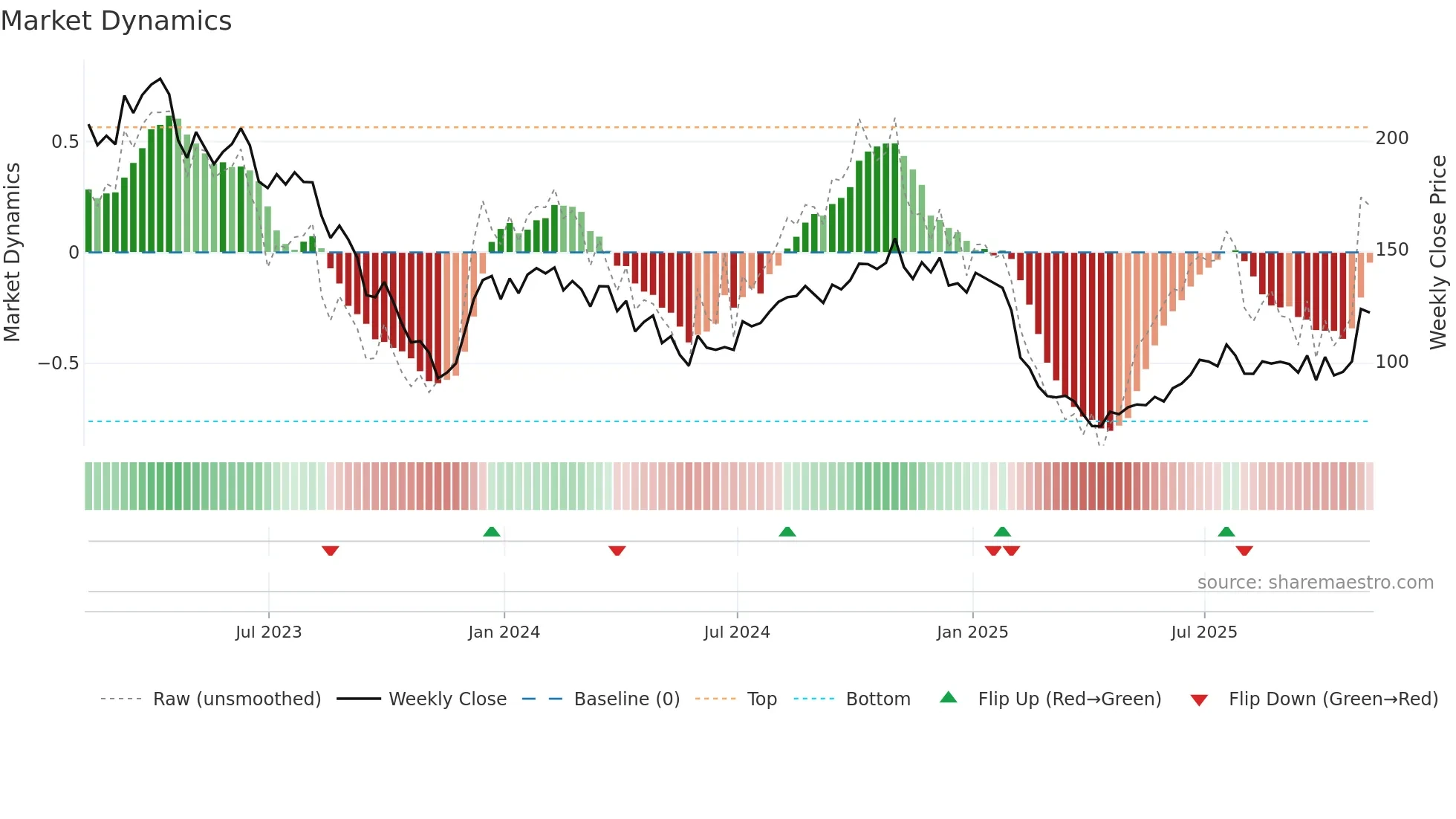 ILMN weekly Market Dynamics chart