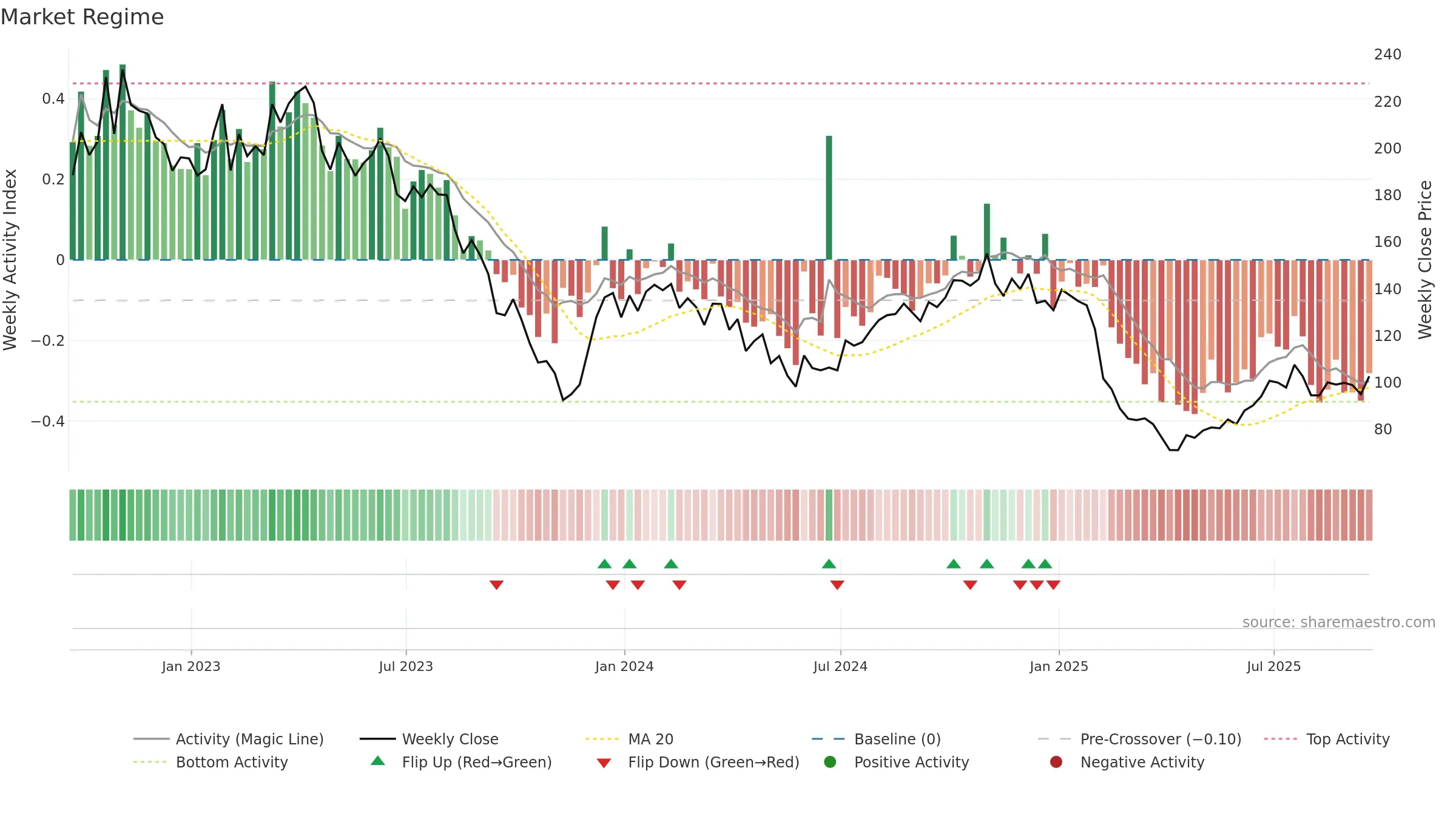 ILMN weekly Market Snapshot chart, closing 2025-09-19.