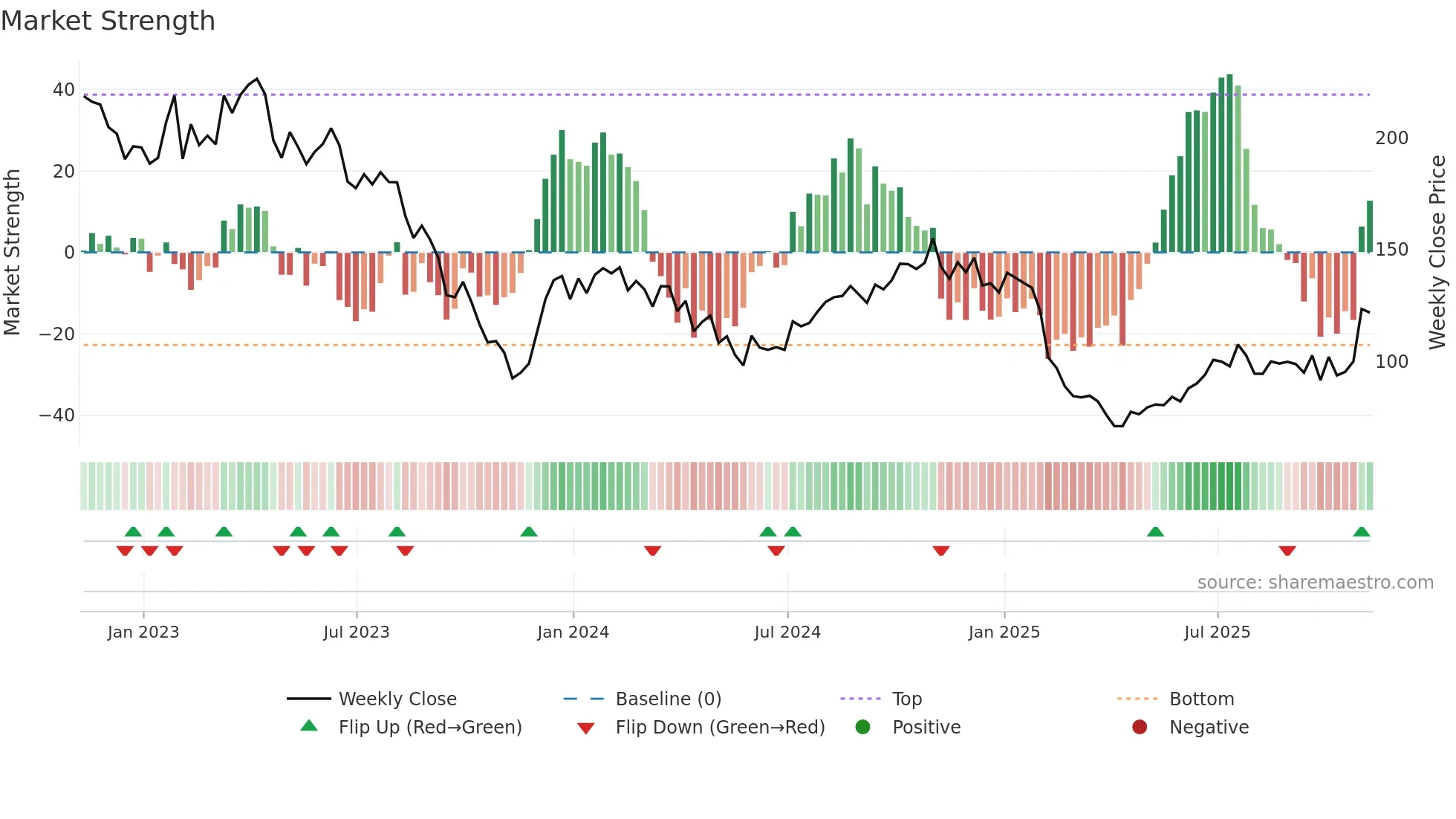 ILMN weekly Market Strength chart