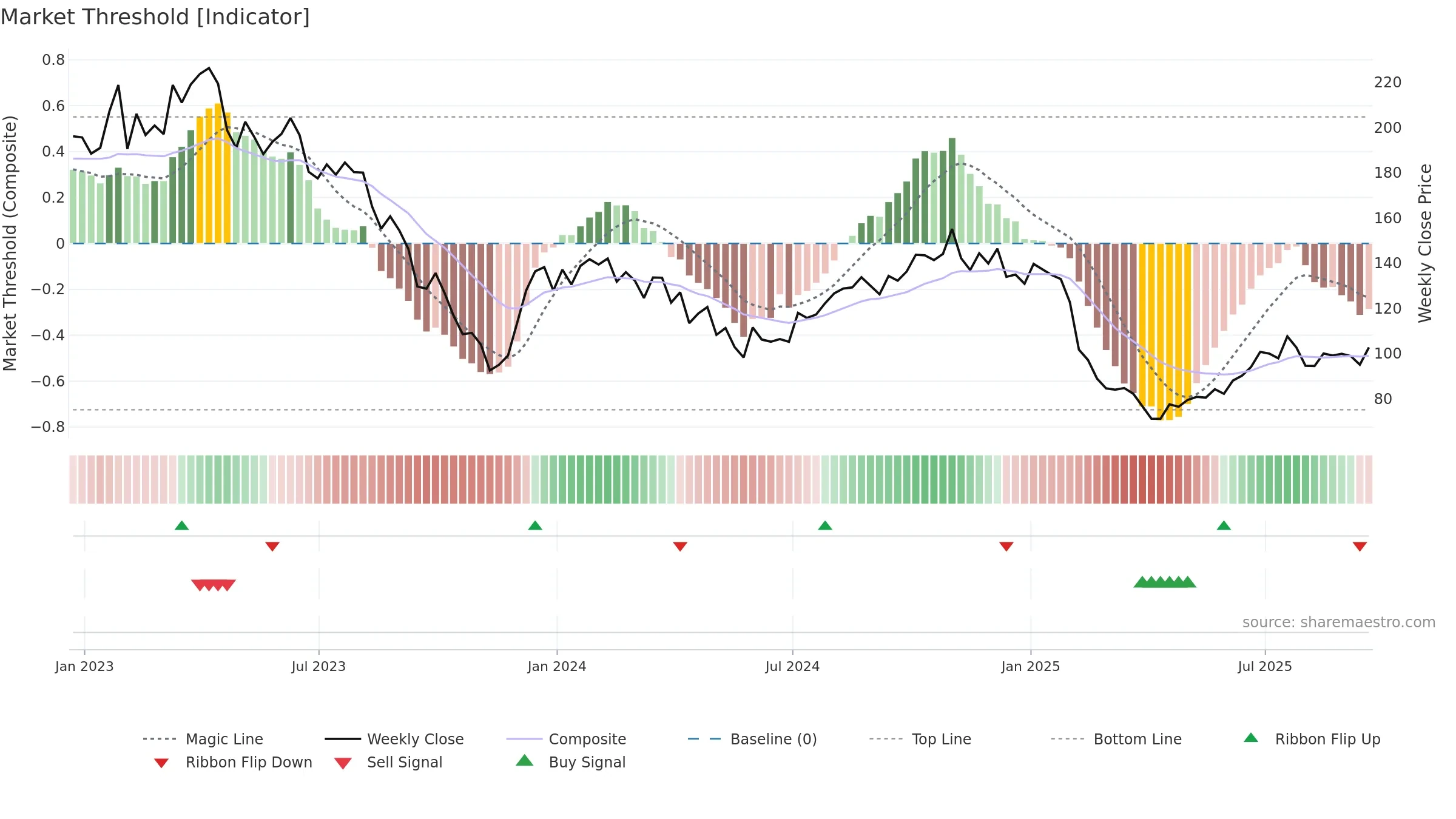 ILMN weekly Market Threshold chart, closing 2025-09-19.