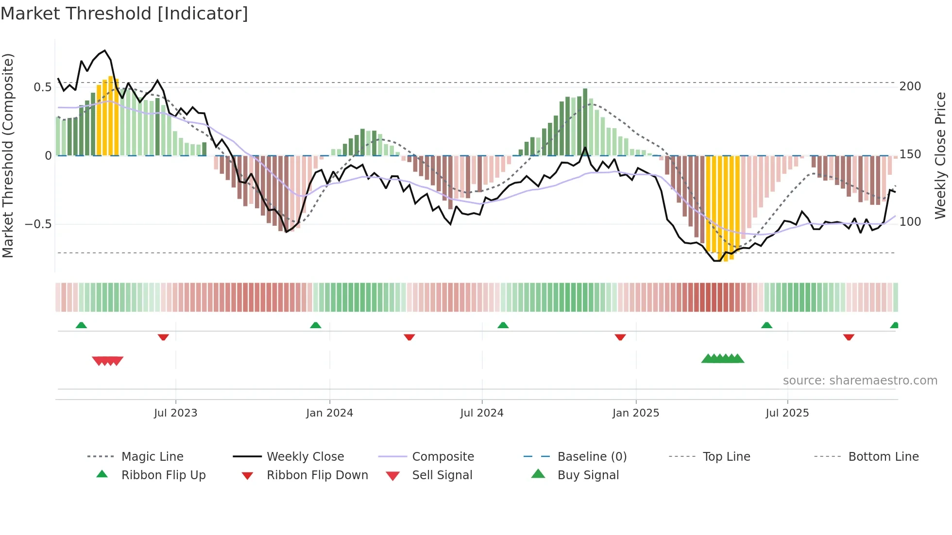 ILMN weekly Market Threshold chart