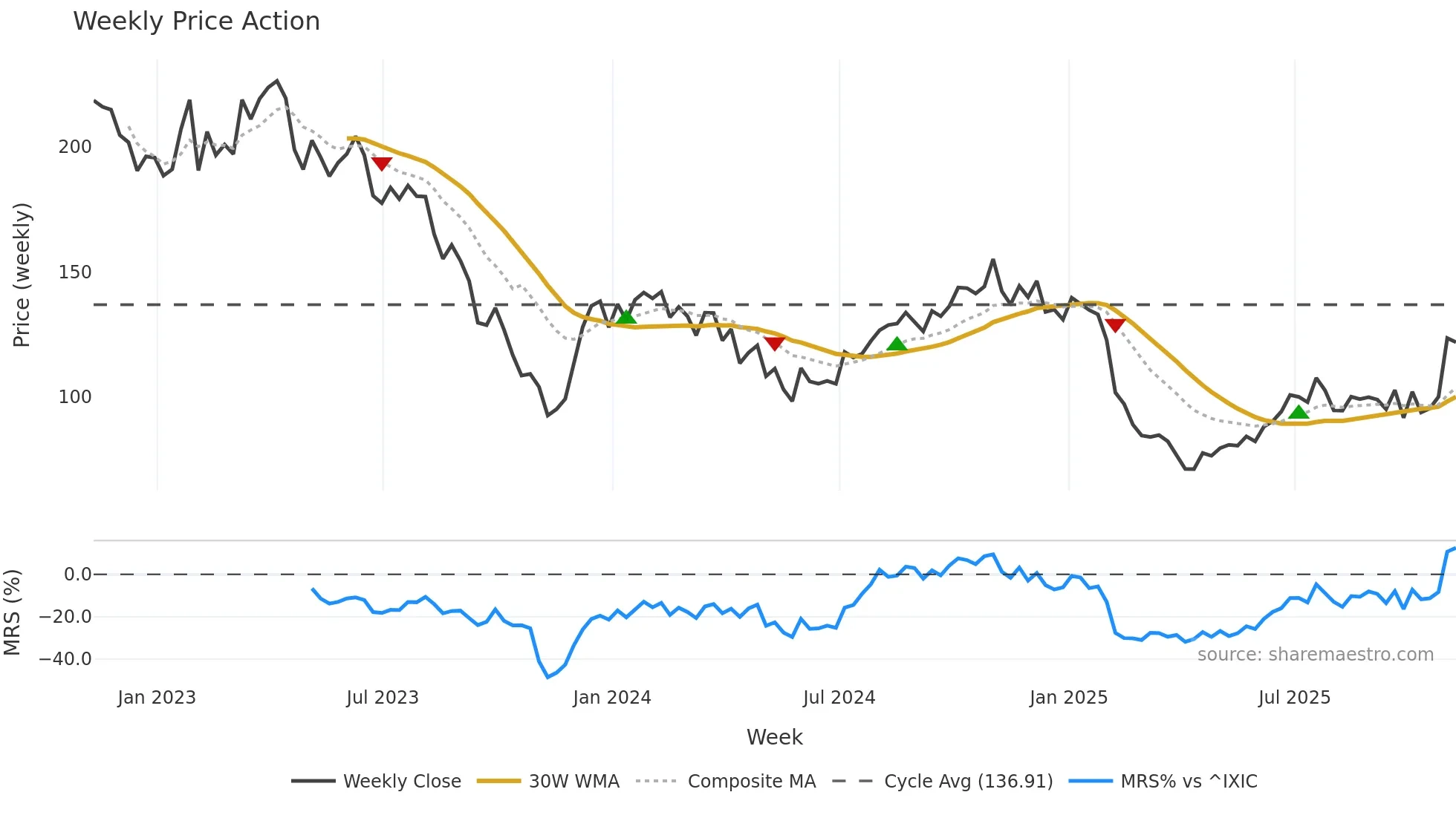 ILMN weekly Price Action chart, closing 2025-11-07