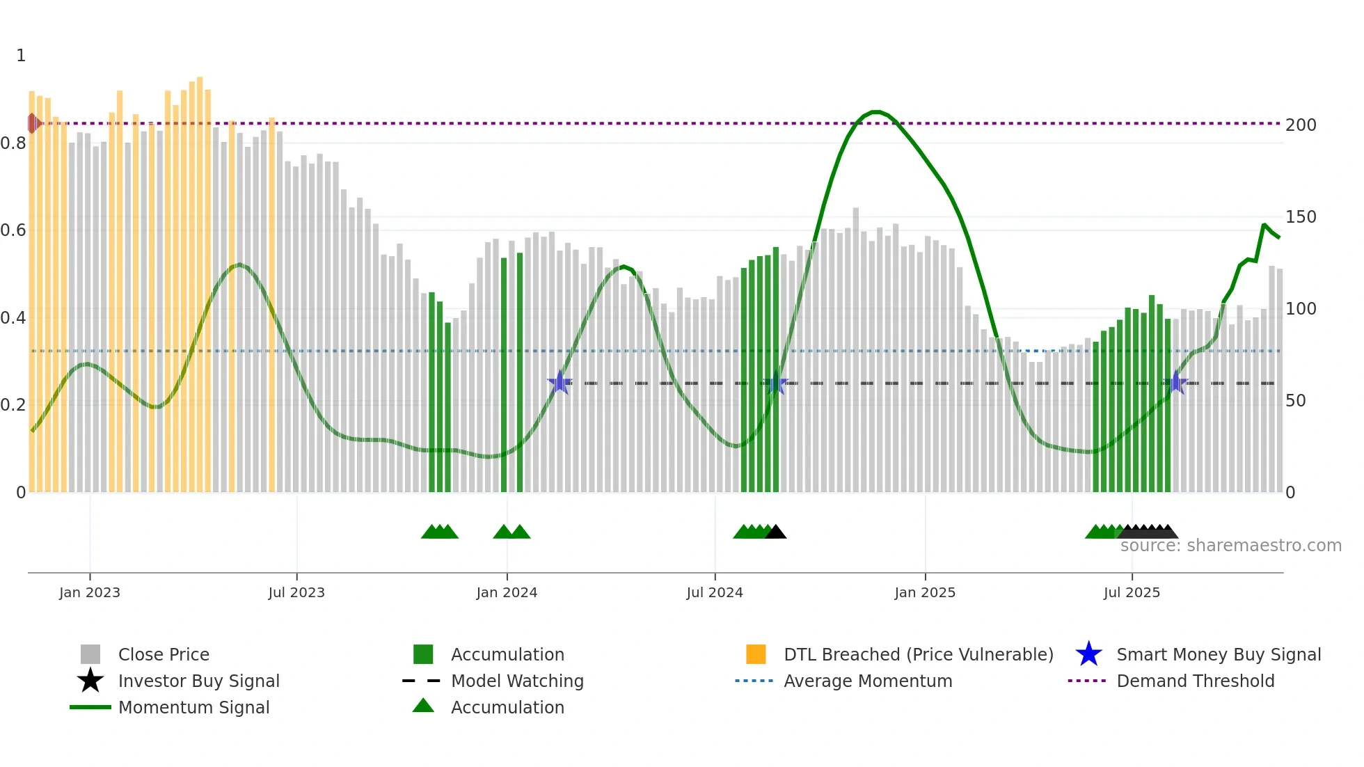 ILMN weekly Smart Money chart
