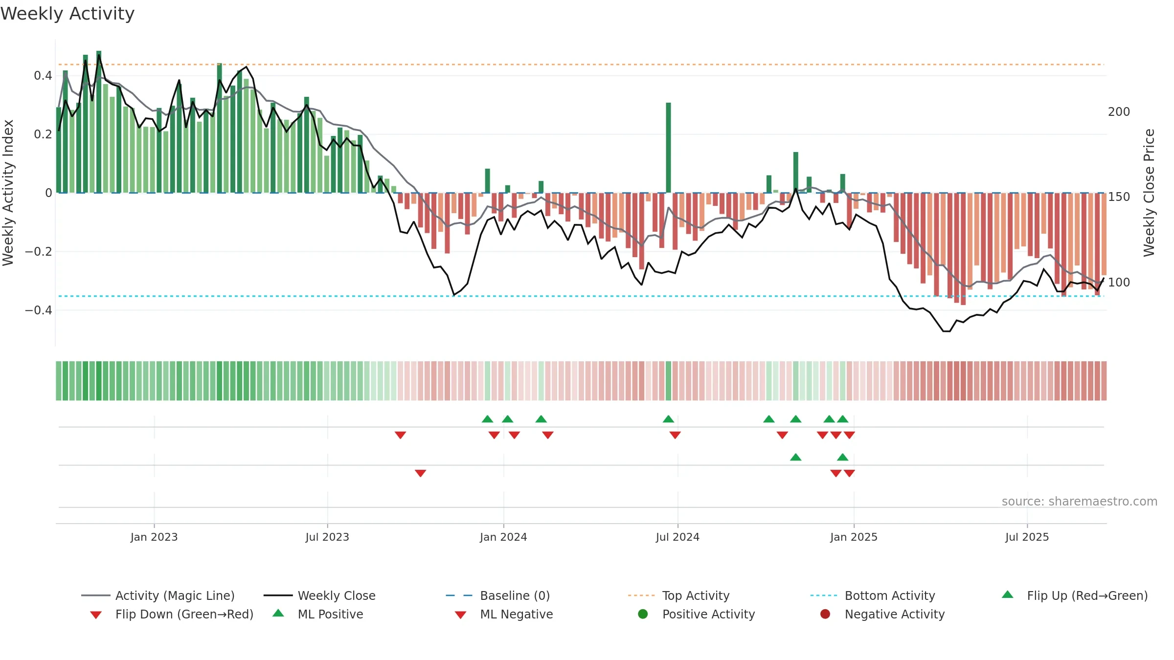 ILMN weekly Activity chart, closing 2025-09-19.